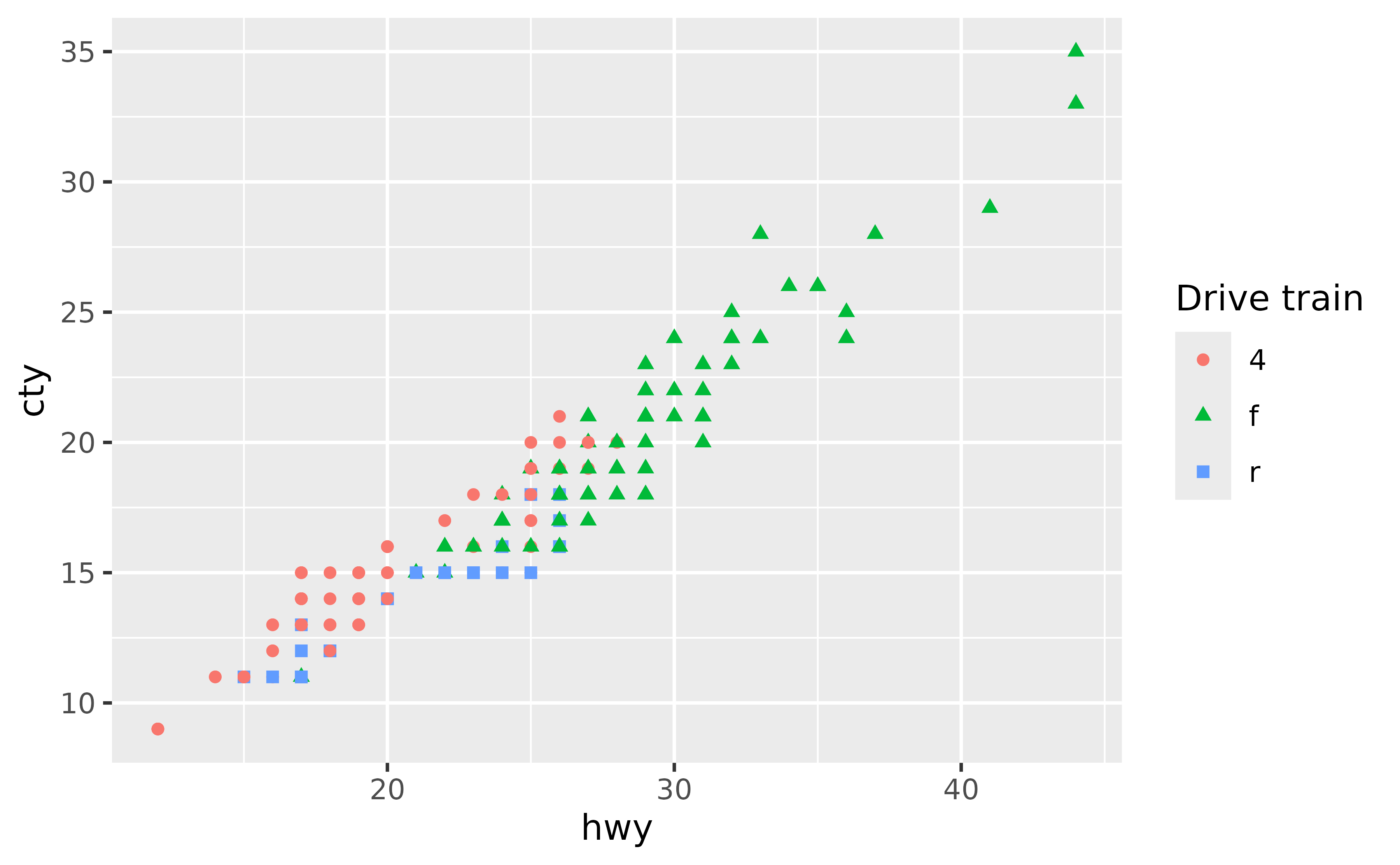 A scatter plot showing the highway miles per gallon on the x-axis
 and city miles per gallon on the y-axis. The point shapes and colours 
 indicate three types of drive train. The shapes and colours are displayed in
 a single legend titled 'Drive train'.