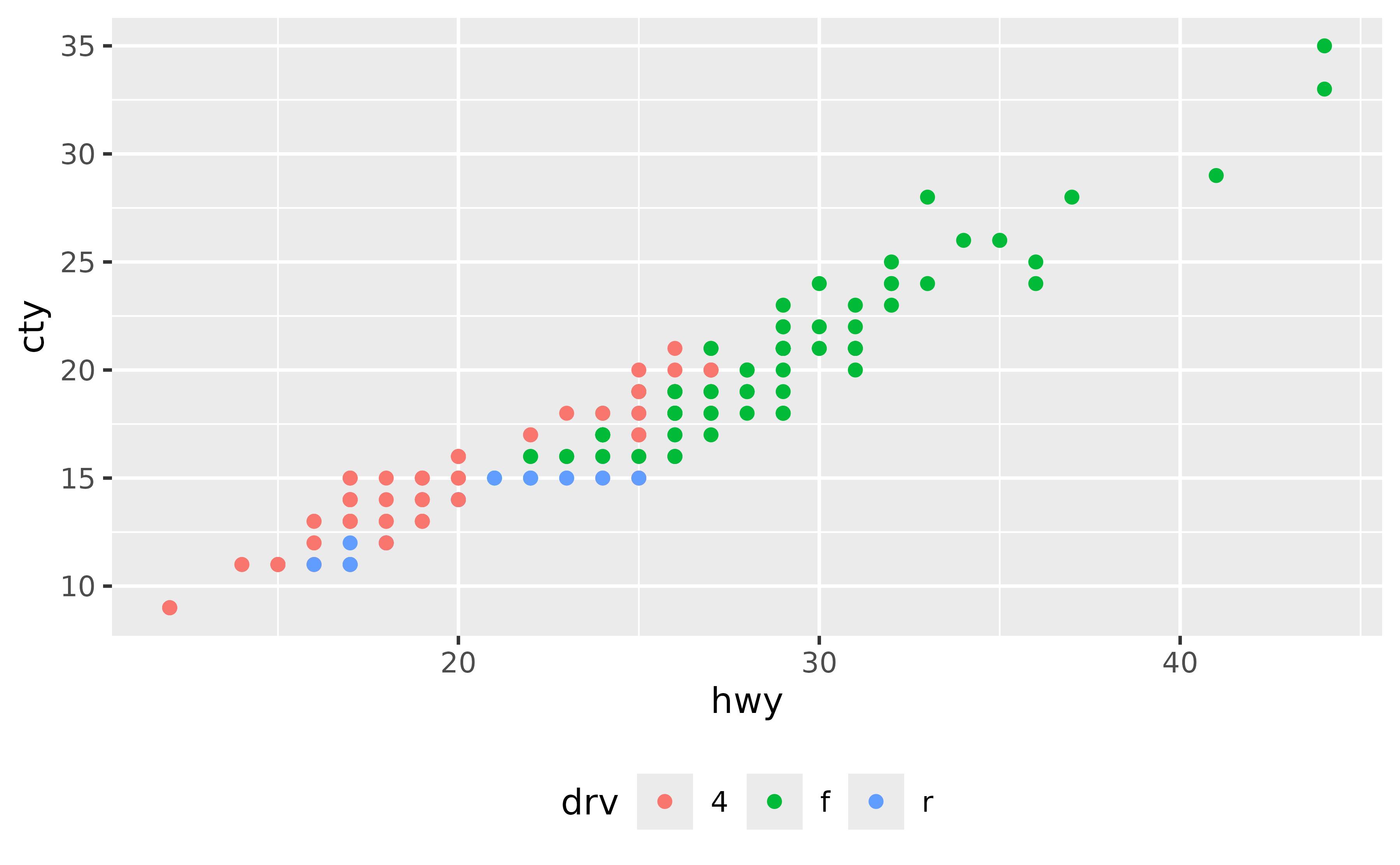 A scatter plot showing the highway miles per gallon on the x-axis
 and city miles per gallon on the y-axis. The points are coloured by three
 types of drive train, which is displayed in a legend at the bottom of the 
 plot in a horizontal orientation. Legend elements are spaced widely apart.