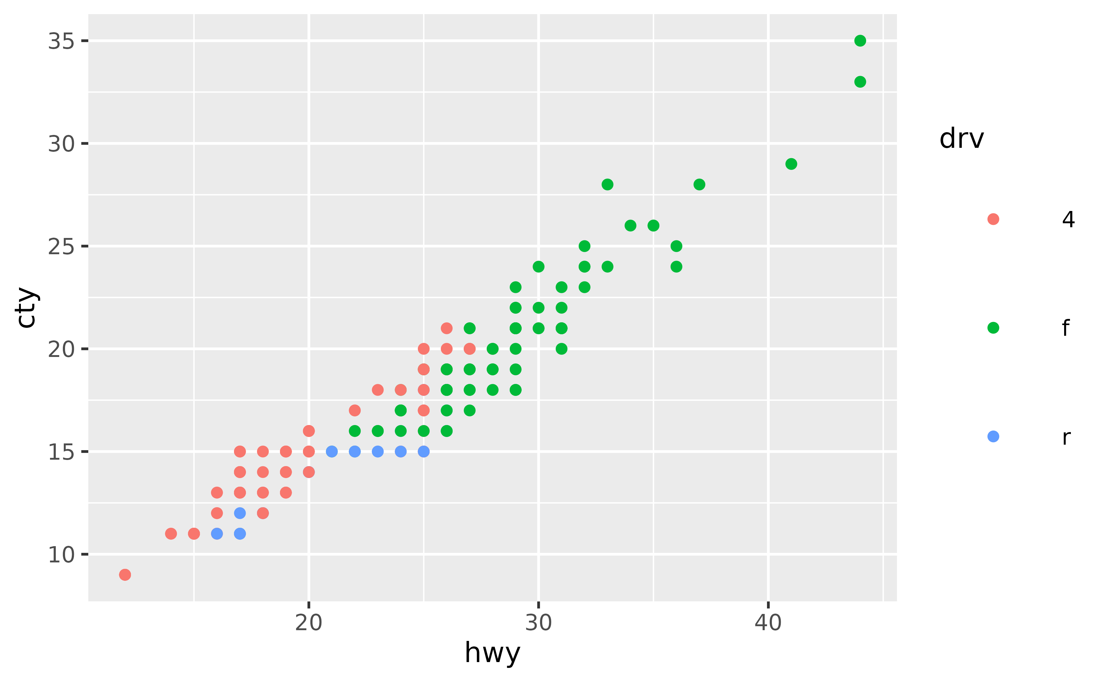 A scatter plot showing the highway miles per gallon on the x-axis
 and city miles per gallon on the y-axis. The points are coloured by three
 types of drive train, which is displayed in a legend at the right of the 
 plot. In the legend, elements are placed widely apart and the title is
 to the left of the keys.