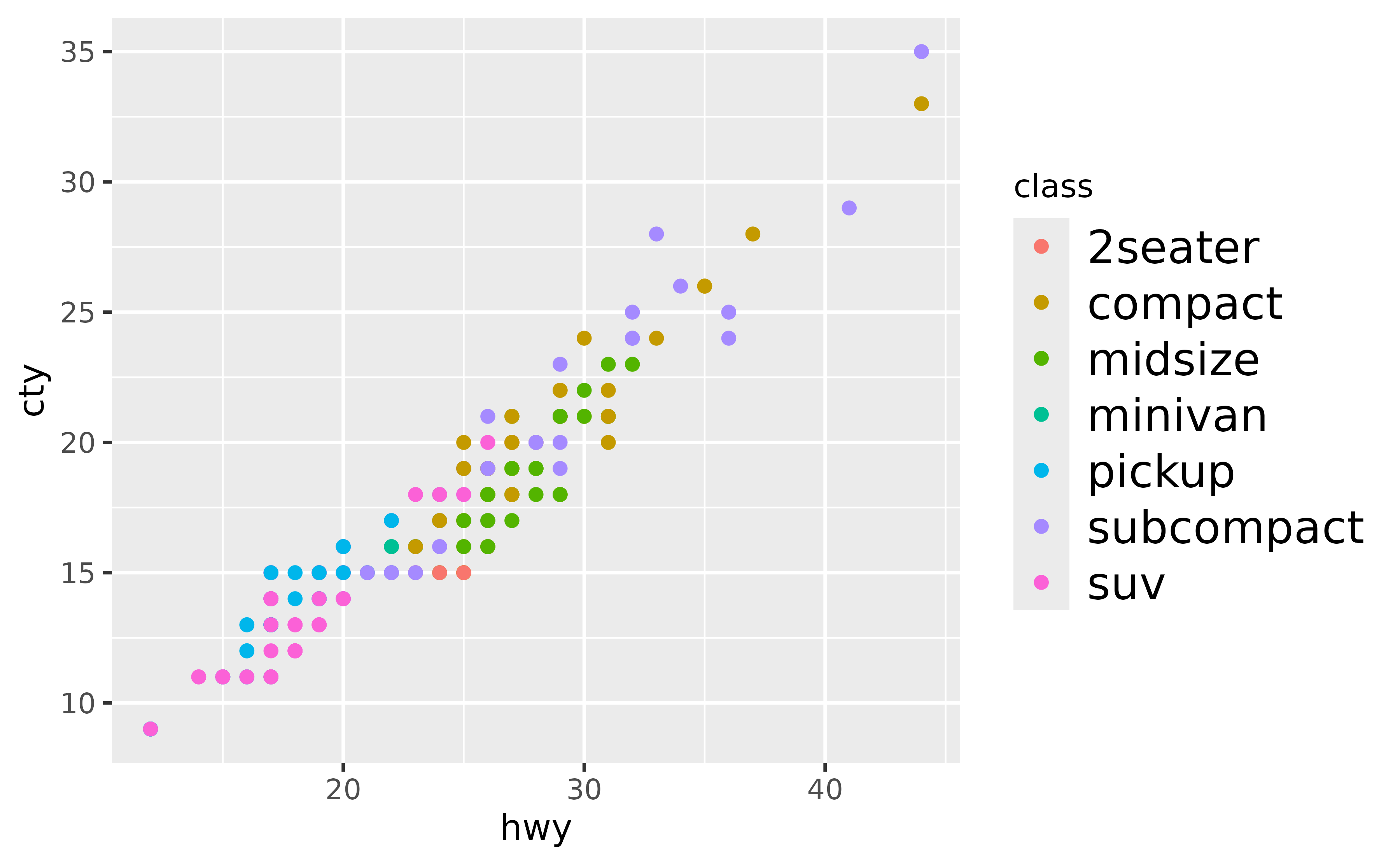 A scatter plot showing the highway miles per gallon on the x-axis
 and city miles per gallon on the y-axis. The points are coloured by seven 
 types of cars, which is displayed in the legend on the right of the plot.
 The labels in the legend have a larger font size than the title.