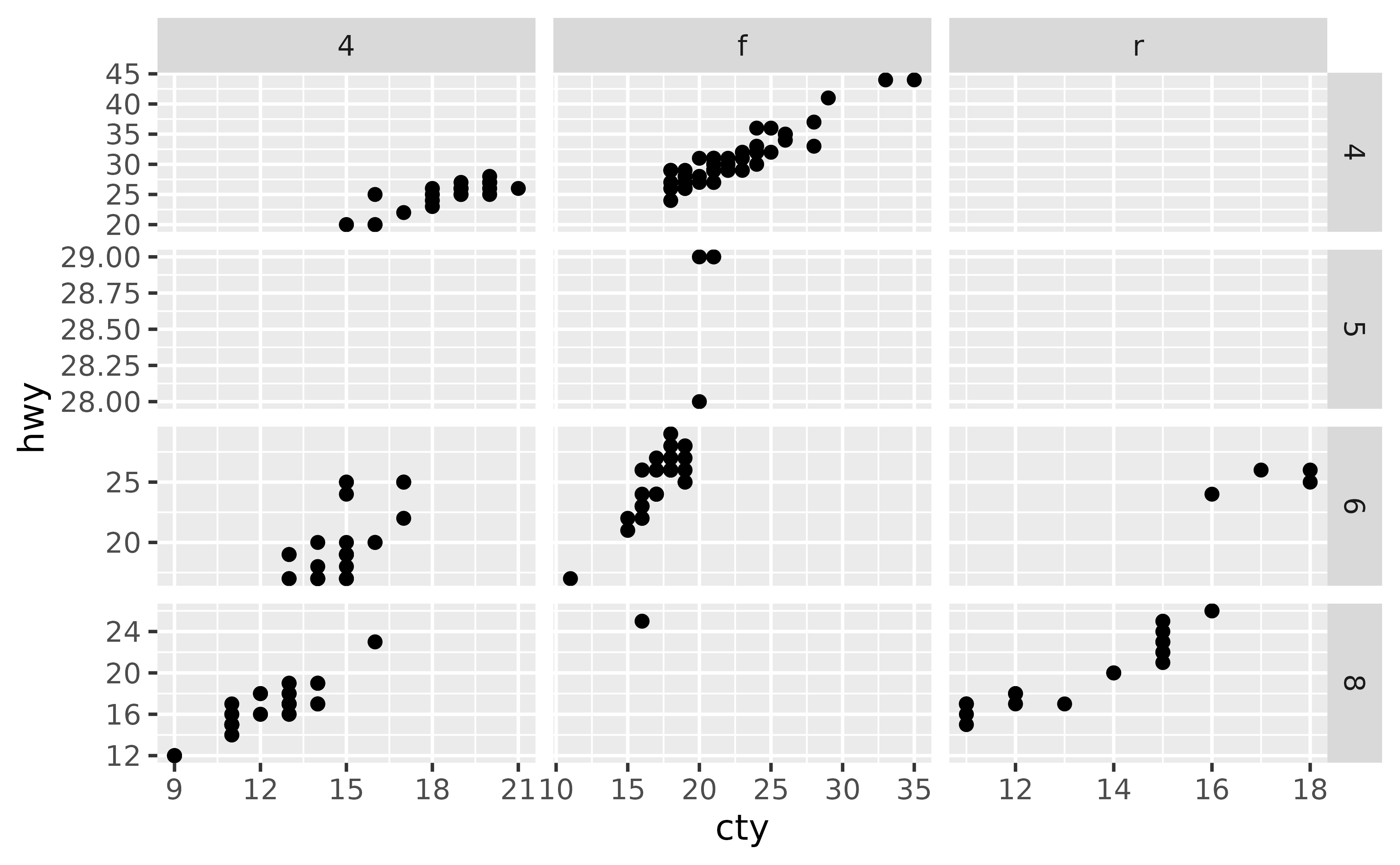 A scatter plot showing city miles per gallon on the x-axis and 
 highway miles per gallon on the y-axis. The plot has twelve panels in a 
 4-row, 3-column layout, showing three types of drive train in the 
 horizontal direction and four numbers of cylinders in the vertical 
 direction. Several panels are empty. Every row in the layout has an 
 independent y-axis range. Every column in the layout has an independent 
 x-axis range.