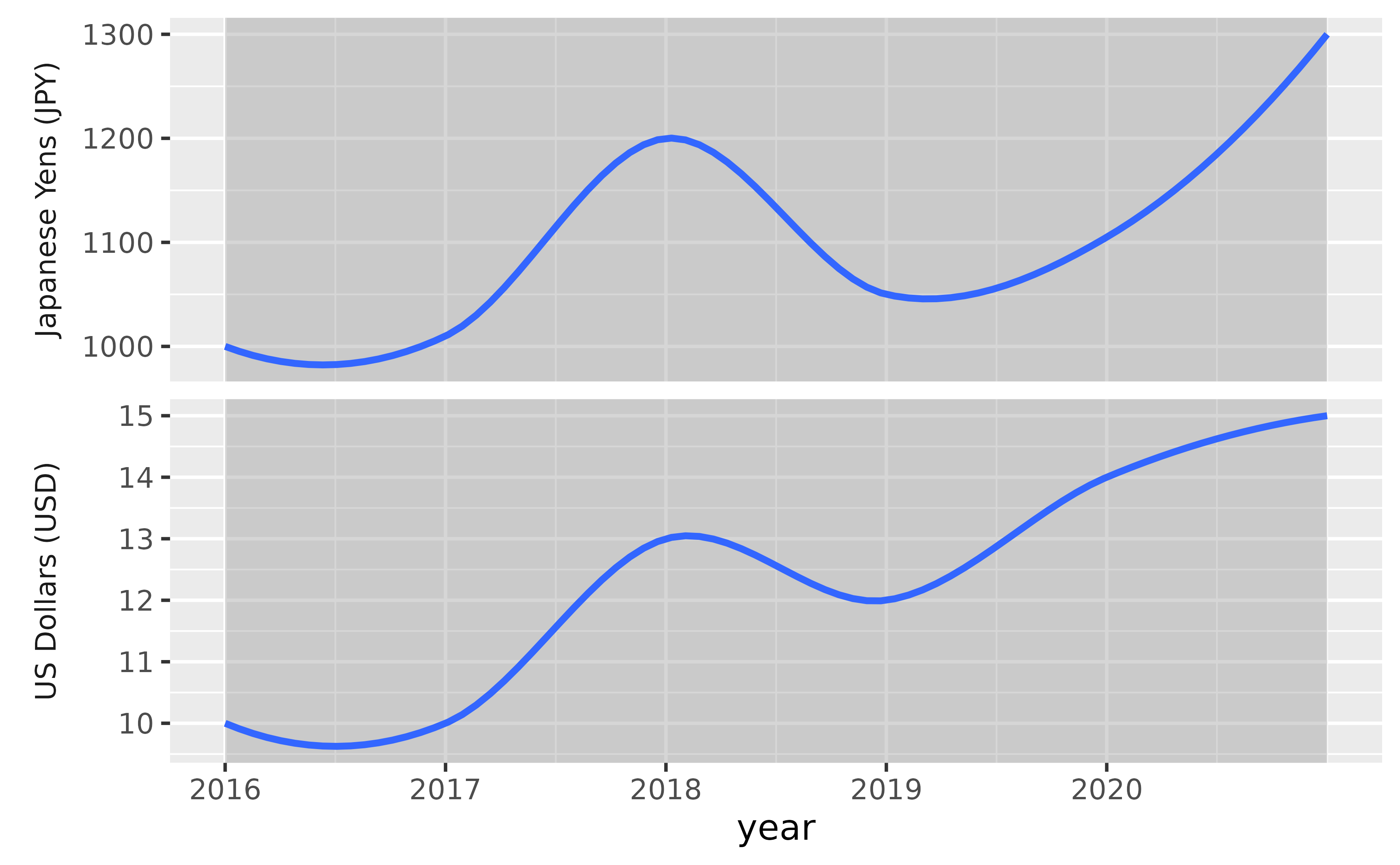 A timeseries plot showing price over time for two countries and 
 their currencies, the Japanese Yen and the US Dollar, in two panels in a 
 2-row, 1-column layout. The countries and currency units are indicated at 
 the left of each panel. The two y-axes have different ranges.