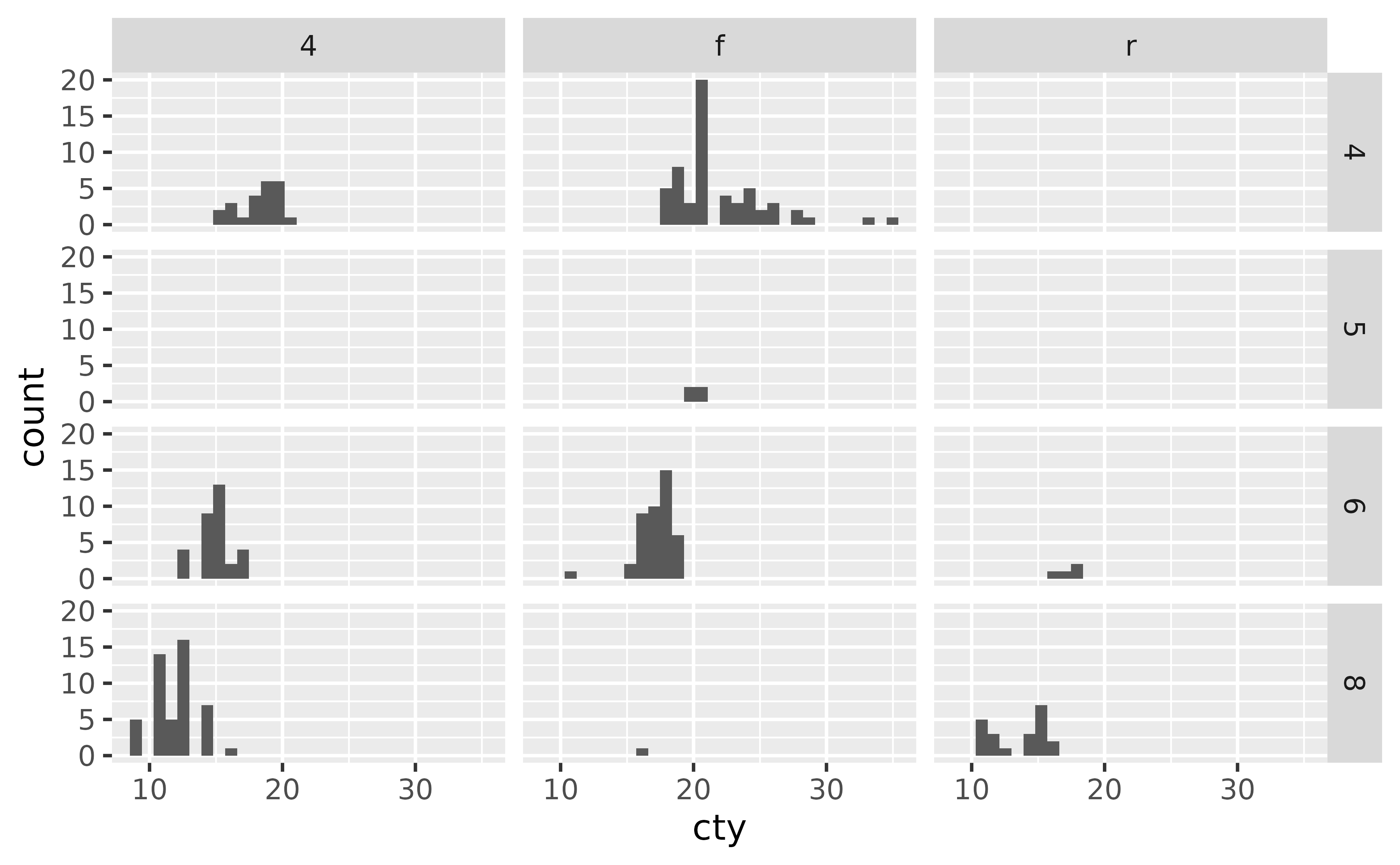 A histogram showing the city miles per gallon distribution. The 
 plot has twelve panels in a 4-row, 3-column layout, showing three types of 
 drive train in the horizontal direction, and four numbers of cylinders 
 in the vertical direction. Several panels have no data.