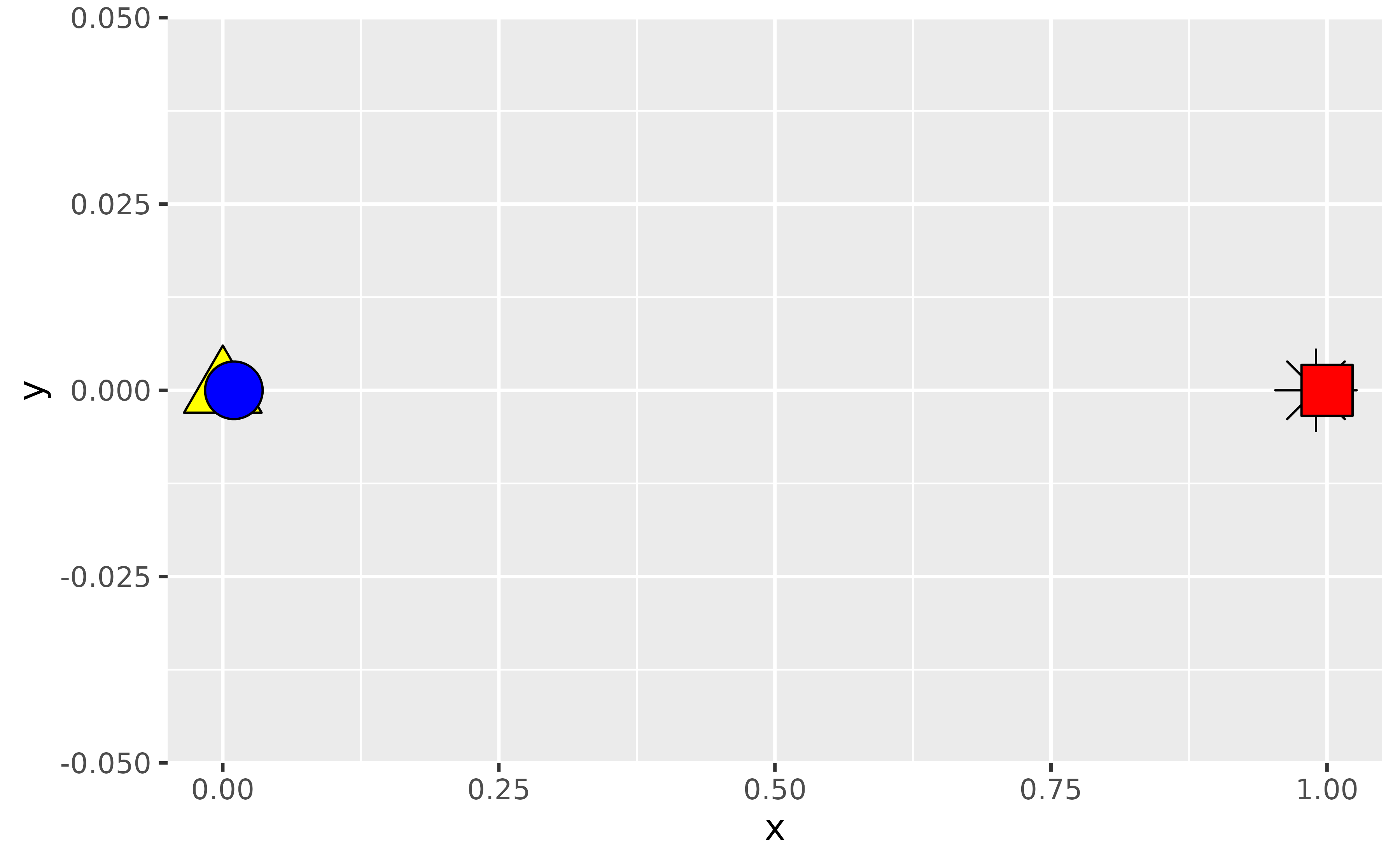 A scatter plot showing four points at the same y-positions but at 
 four x-positions, of which two are very distinct. Every point has a distinct 
 shape and colour. A blue circle is plotted on top of a yellow triangle. A 
 red square is plotted on top of a black asterisk.