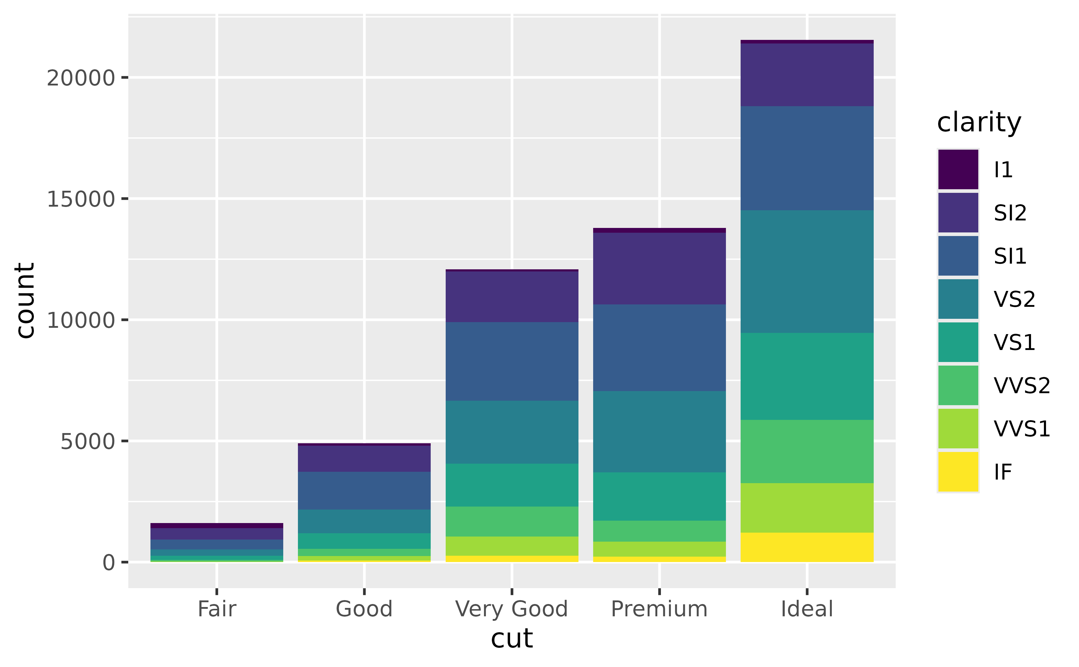 A stacked bar plot showing counts on the y-axis and five cut 
 qualities of diamonds on the x-axis. Within every stacked bar, the fill 
 colour indicates an ordinal clarity of the diamond. The worst clarity has
 the darkest colour and the best quality has the lightest colour. The best
 clarity is the bar on the bottom.