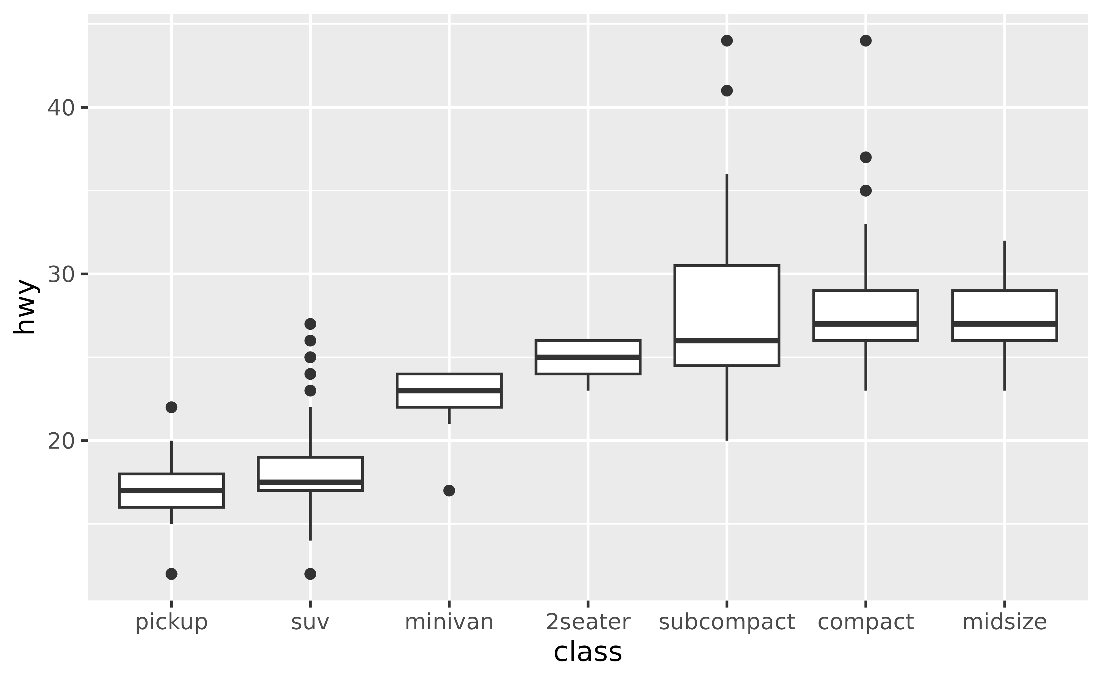 A boxplot showing the highway miles per gallon on the y-axis for
 seven types of car on the x-axis. The car types on the x-axis sorted from
 left to right by increasing medians.