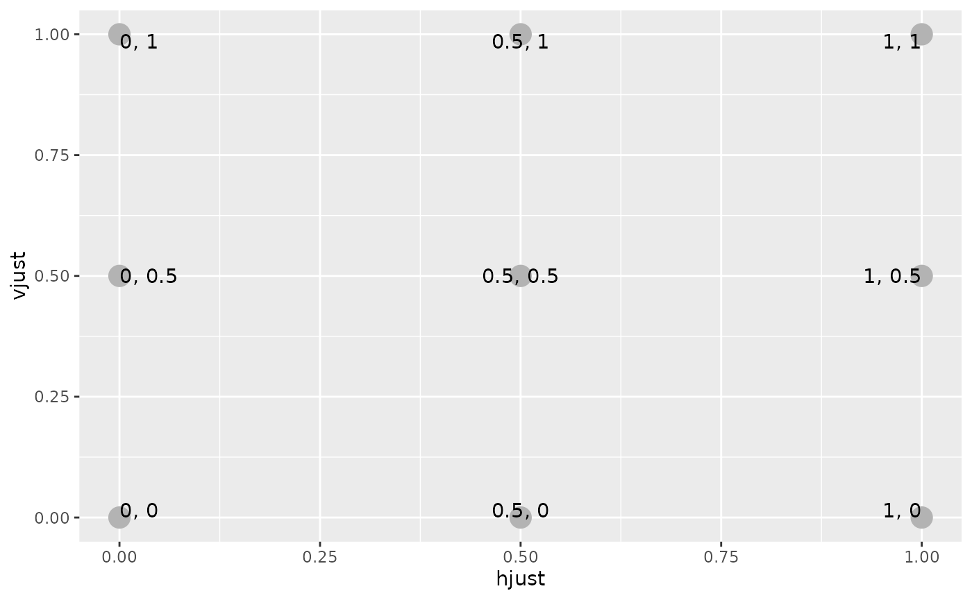 A 3-by-3 grid of text on top of points, with horizontal text
 justification increasing from 0 to 1 on the x-axis and vertical 
 justification increasing from 0 to 1 on the y-axis. The points make it
 easier to see the relative placement of text.