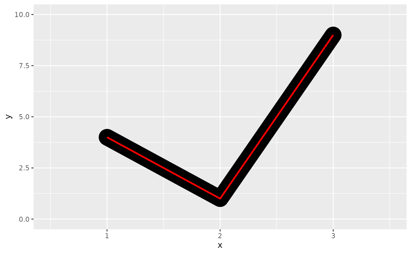 A plot showing a line with an angle. A thinner red line is placed over
 a thicker black line. The black line ends past where the red line ends,
 and ends in a semicircle.