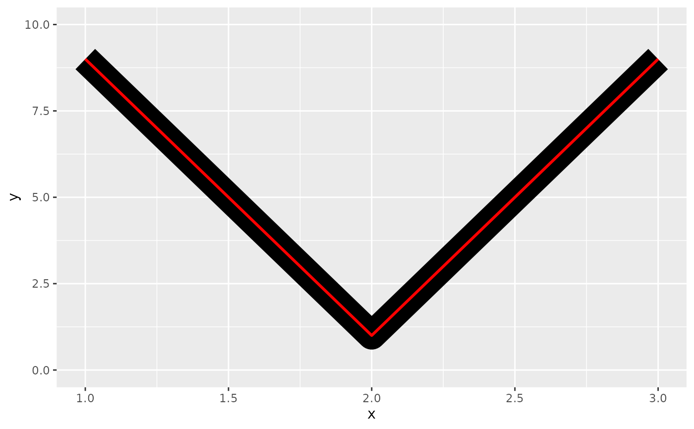A plot showing a thin red line on top of a thick black line shaped like 
 the letter 'V'. The corner in the black V-shape is rounded.