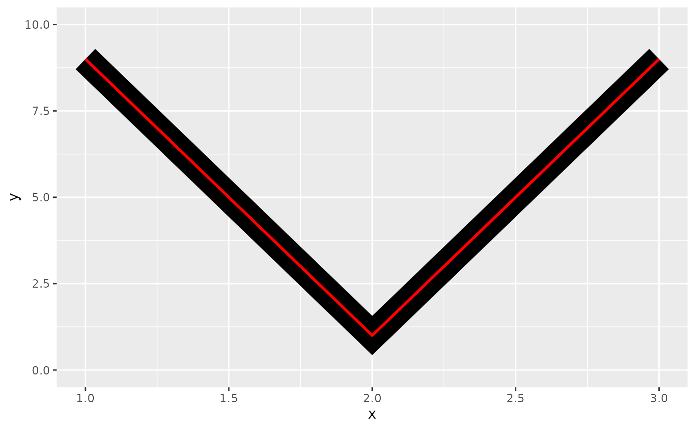 A plot showing a thin red line on top of a thick black line shaped like 
 the letter 'V'. The corner in the black V-shape is sharp.
