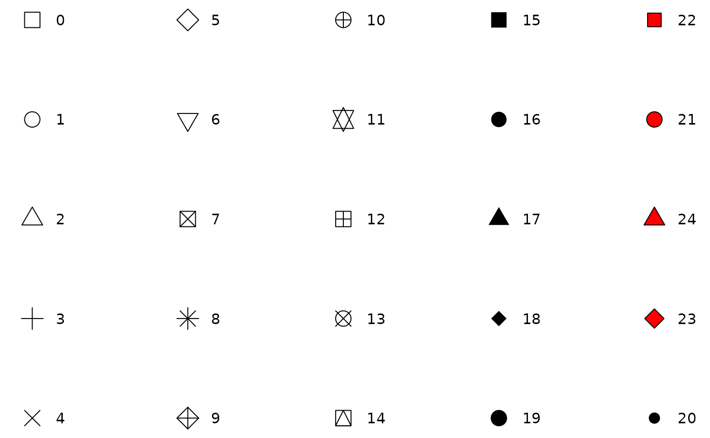 A 5-by-5 grid of point symbols annotated by the numbers
 that can be used to represent the symbols. From left to right, the
 first 15 symbols are lines or open shapes, the next 5 symbols are solid 
 shapes and the last 5 symbols are filled shaped.