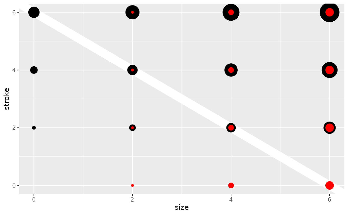 A plot showing a 4-by-4 grid of red points, the top 12 points with
 black outlines. The size of the points increases horizontally. The stroke of 
 the outlines of the points increases vertically. A white diagonal line with
 a negative slope marks that the 'stroke' versus 'size' trade-off has 
 similar total sizes.