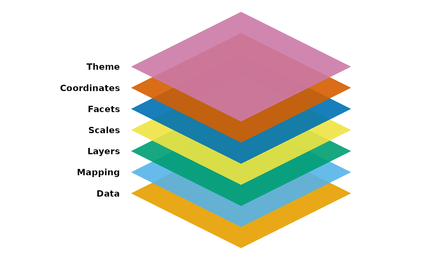 A schematic displaying seven overlaying rhombuses indicating the
 different composable parts. From bottom to top, the labels read 'Data', 
 'Mapping', 'Layers', 'Scales', 'Facets', 'Coordinates' and 'Theme'.