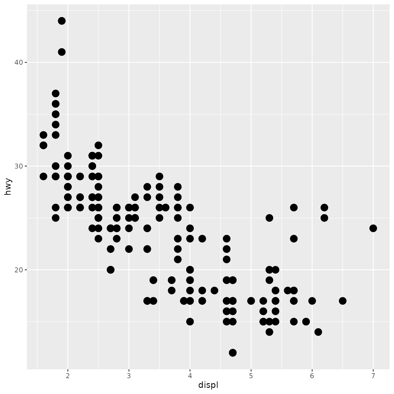 Scatterplot of engine displacement versus highway miles per gallon, for 234 cars. The points are larger than the default.