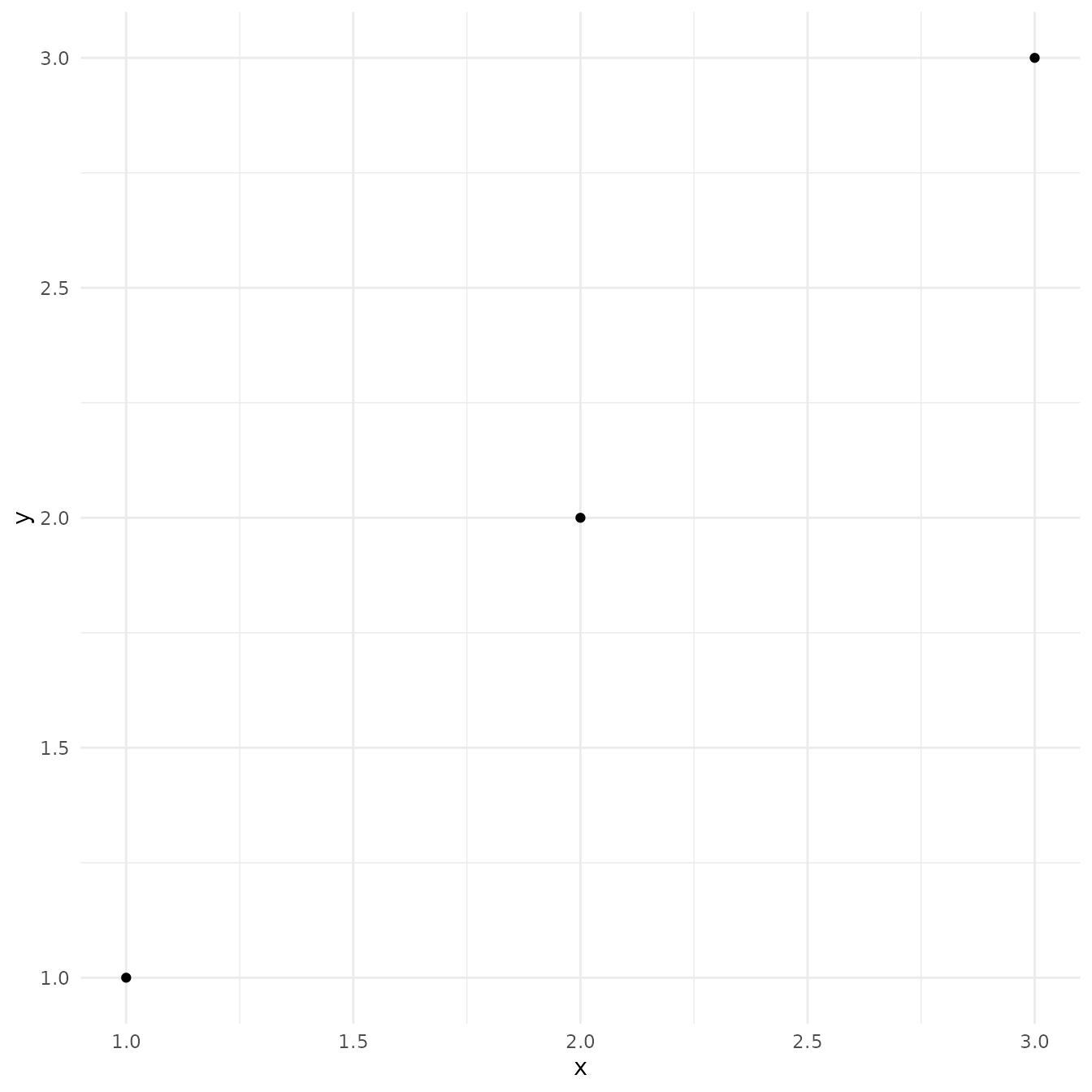 Scatterplot of three observations arranged diagonally. The axis titles 'x' and 'y' are coloured in black