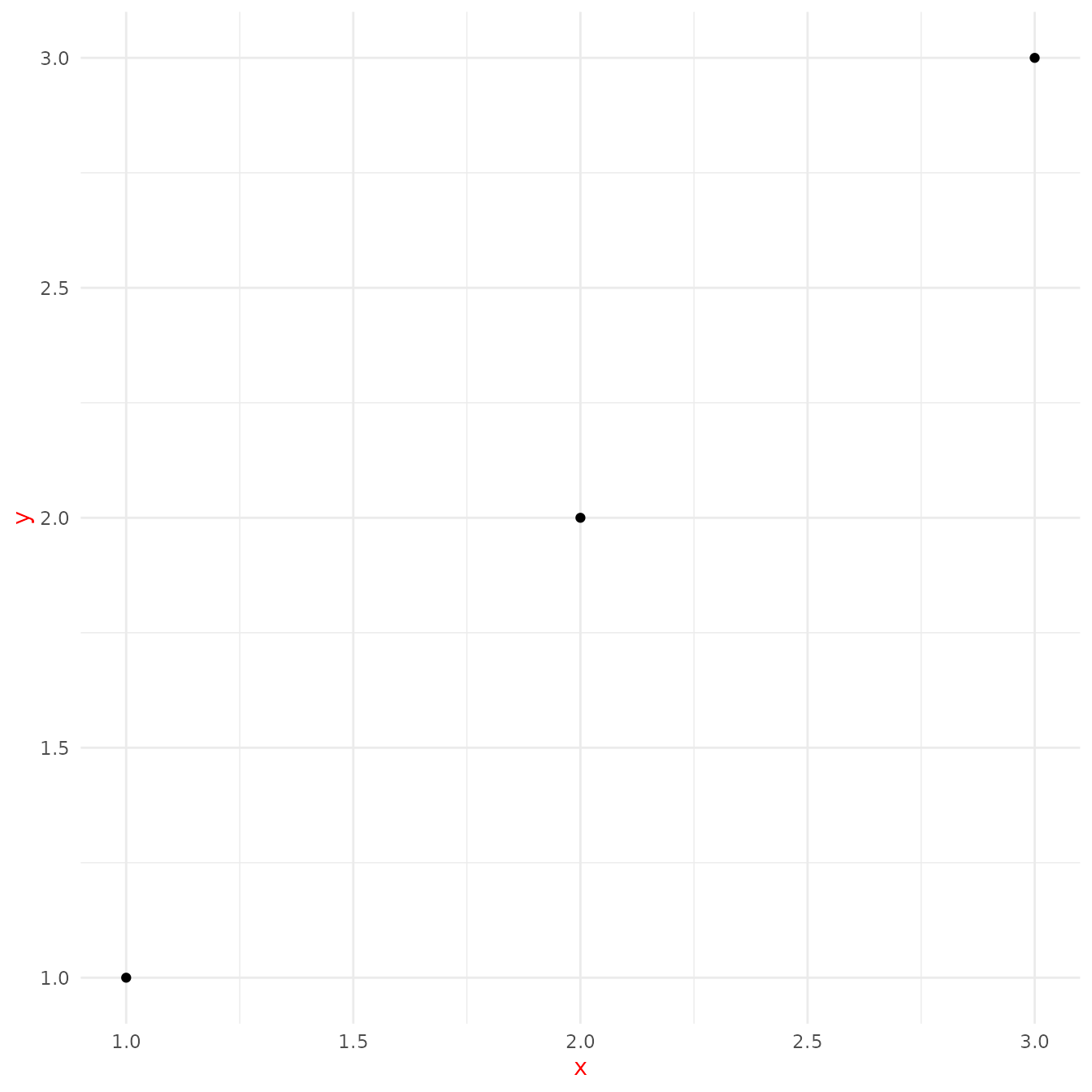 Scatterplot of three observations arranged diagonally. The axis titles 'x' and 'y' are coloured in red