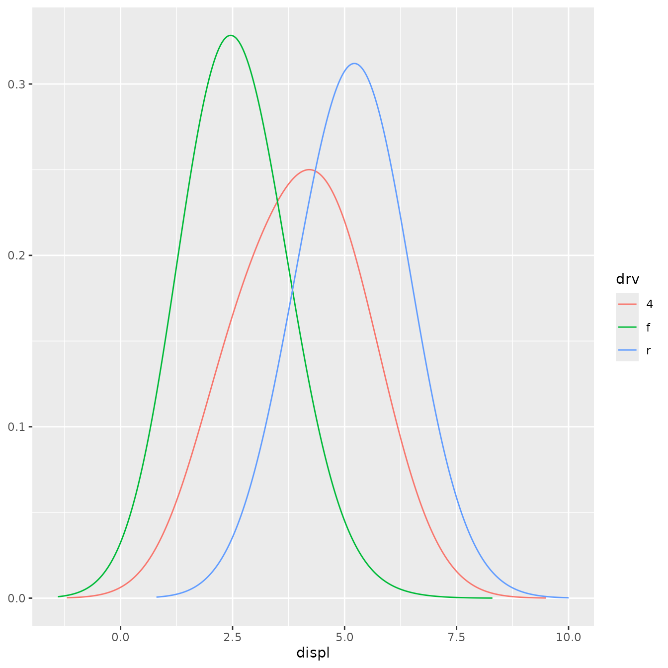 A line plot showing three kernel density estimates of engine displacement, coloured for three types of drive trains. The lines are a little bit wobbly.