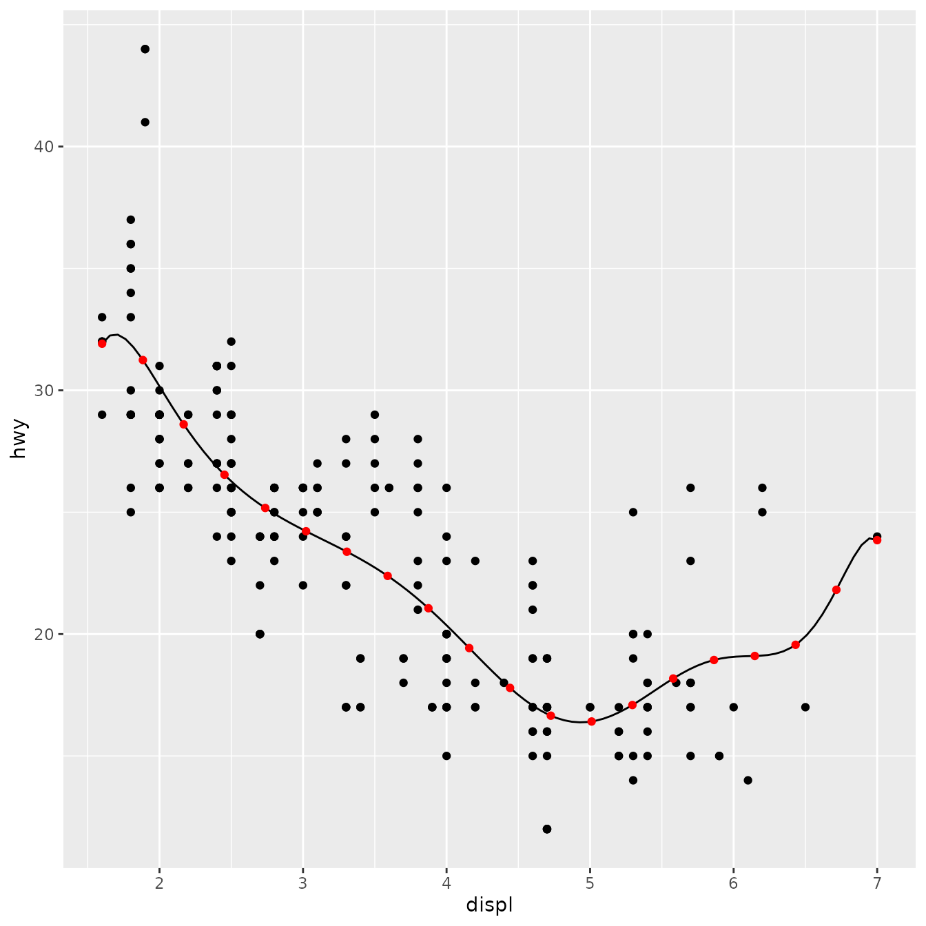 Scatterplot of engine displacement versus highway miles per gallon, for 234 cars. A wobbly line follows the point cloud over the horizontal direction. 20 points are placed on top of the line with constant horizontal intervals.