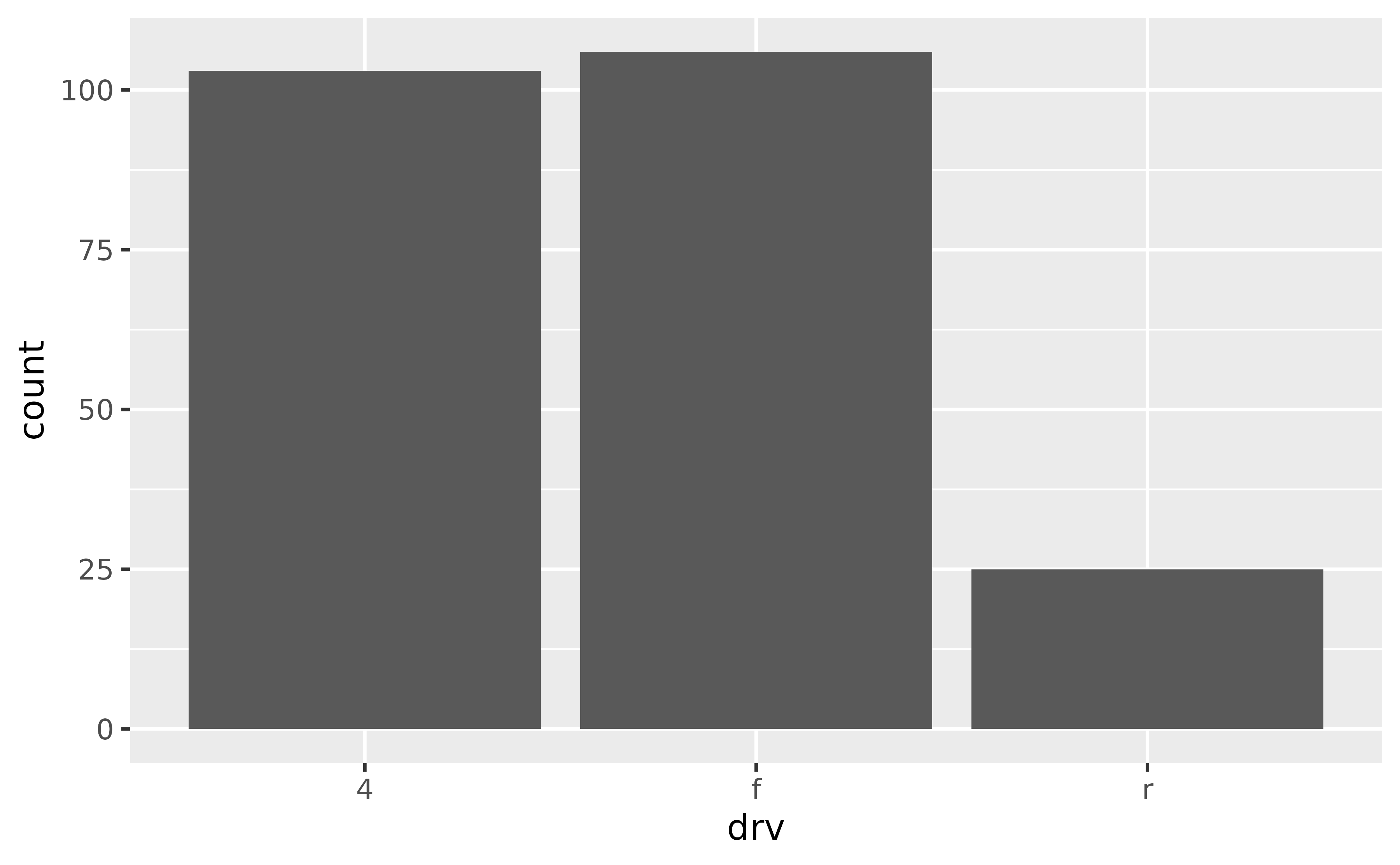 A bar chart showing the number of cars for each of three types of drive train.