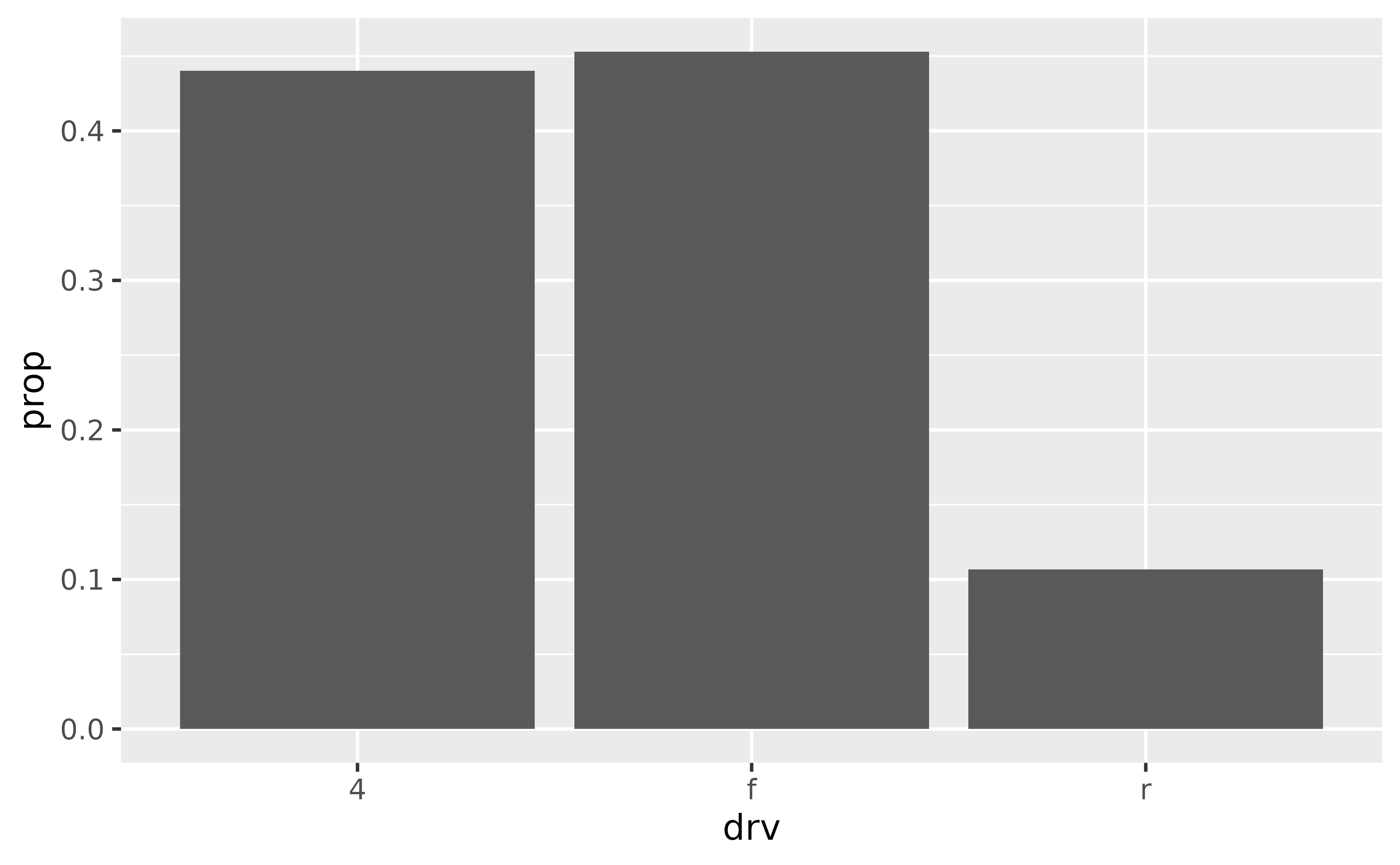 A bar chart showing the proportion of cars for each of three types of drive train.