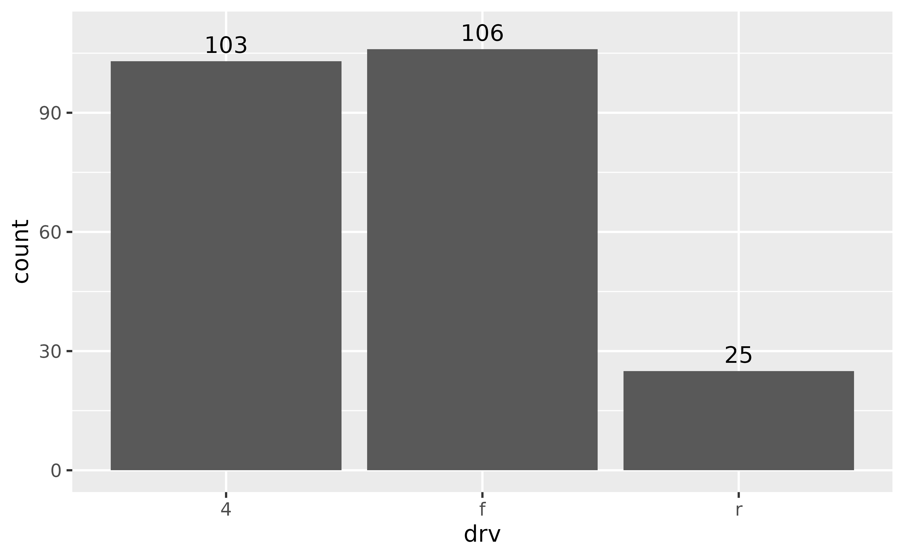 A bar chart showing the number of cars for each of three types of drive train. The count values are displayed on top of the bars as text.