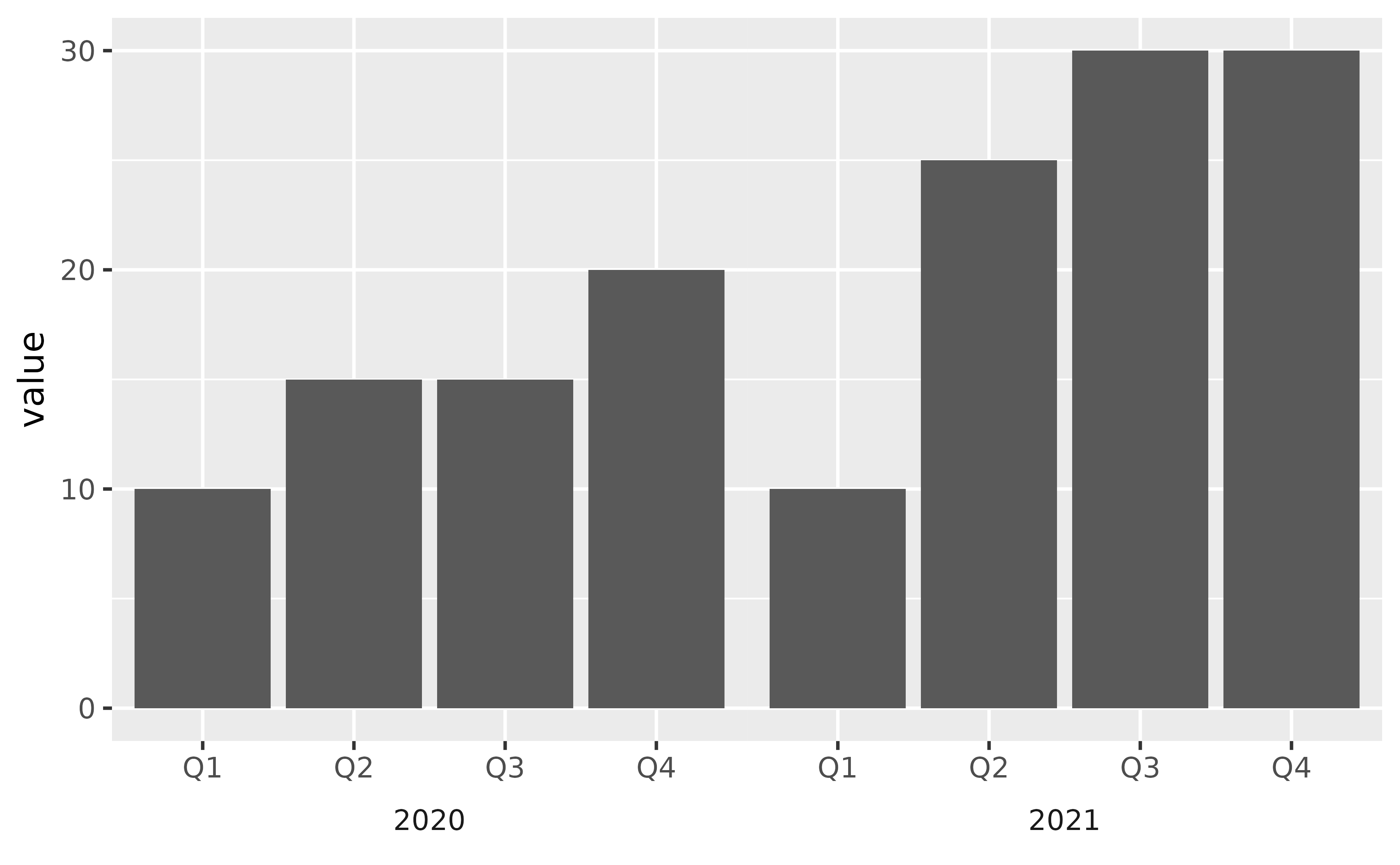 A bar chart showing value on the y-axis and eight quarters on the x-axis. The chart appears as a single panel. The years are shown in the middle of the first four and last four quarters. The outer bars do not touch the panel on the left and right.