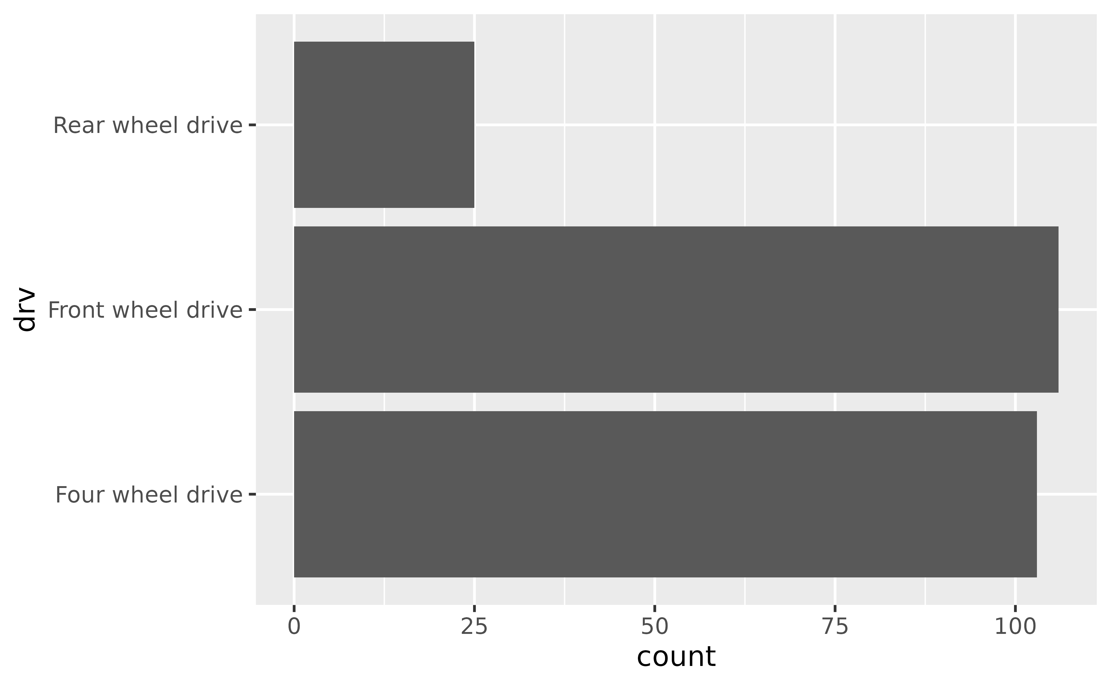 A horizontal bar chart showing the number of cars on the x-axis for each of three types of drive trains on the y-axis. The three drive trains are labelled from top-to-bottom as 'Rear wheel drive', 'Front wheel drive' and 'Four wheel drive'.
