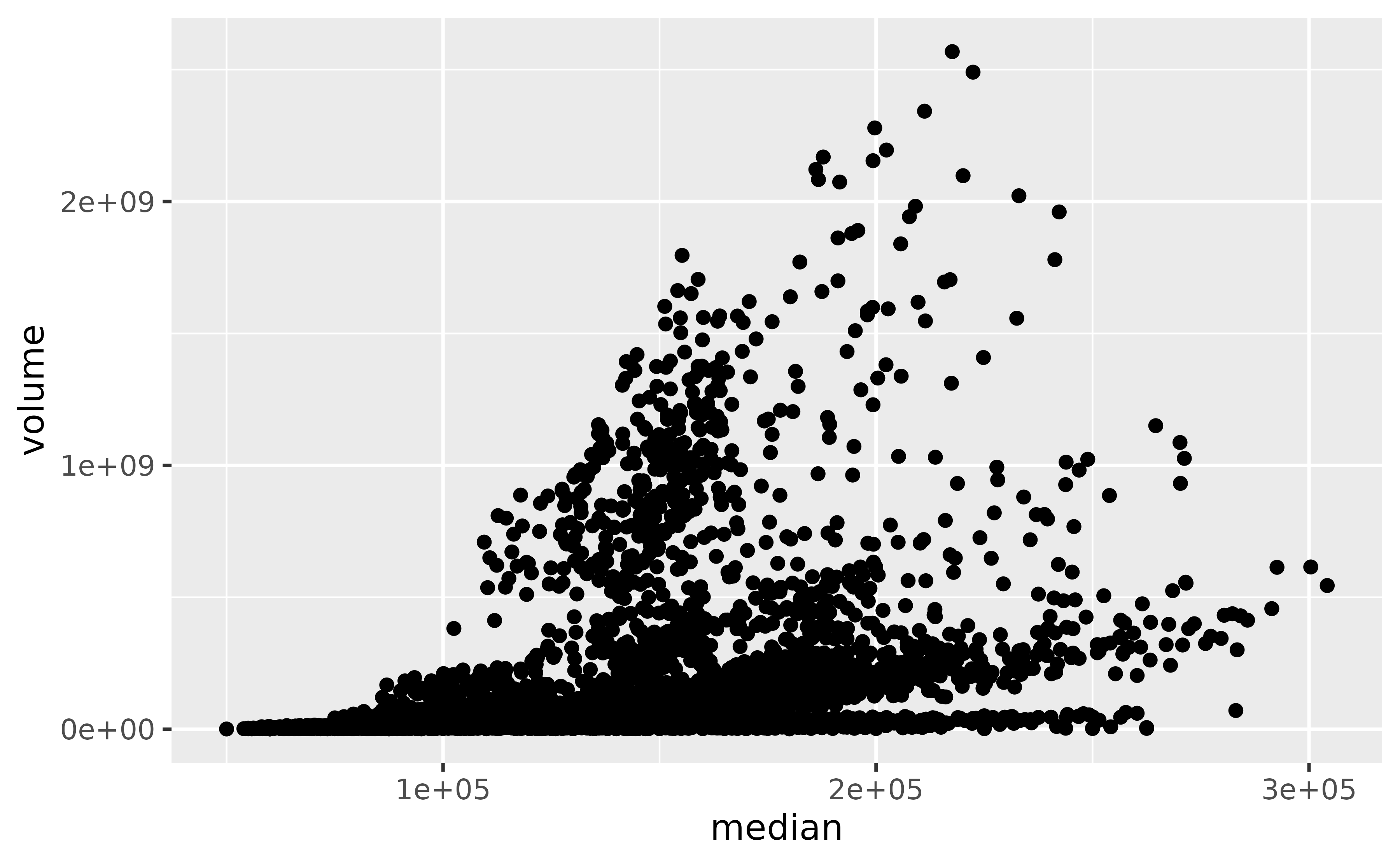 A scatter plot showing the median sale price of housing in Texas on the x-axis and the total volume of sales on the y-axis. The labels of both axes are in scientific notation, for example: '1e+09'.