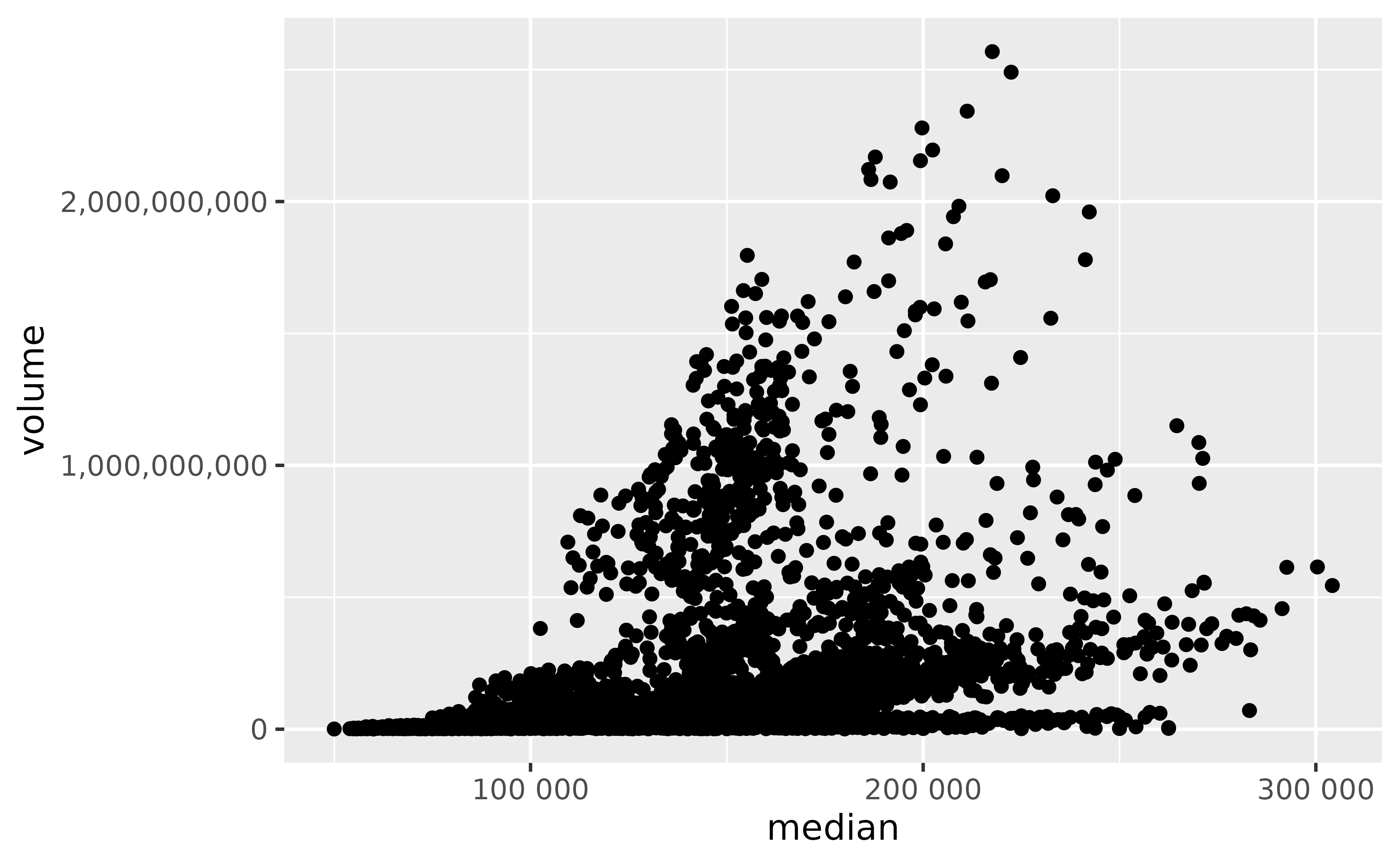 A scatter plot showing the median sale price of housing in Texas on the x-axis and the total volume of sales on the y-axis. The labels of the y-axis are written out in full, with commas marking groups of three zeroes. The x-axis labels are written out in full, with spaces marking groups of three zeroes.