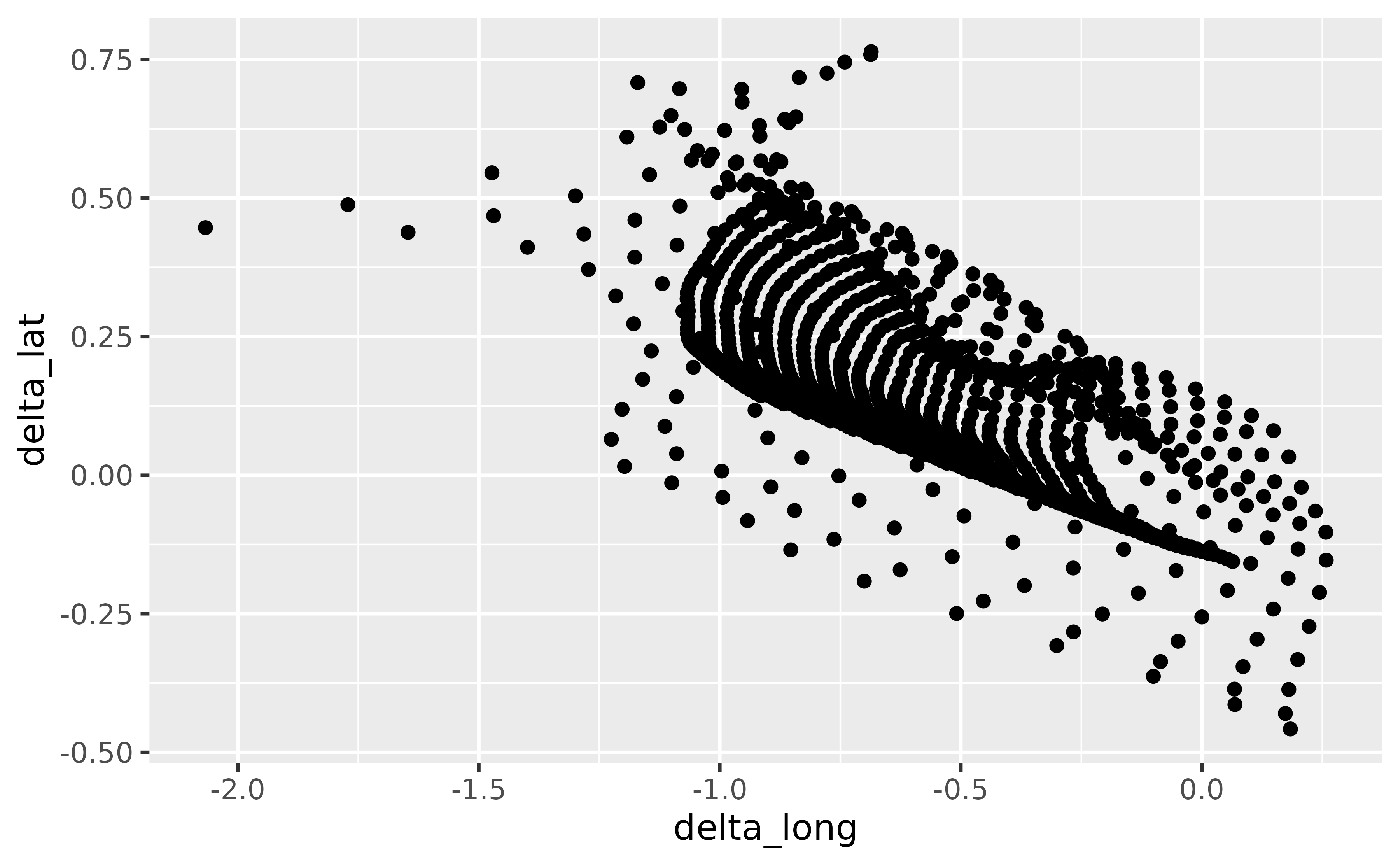A scatter plot showing the difference in longitude on the x-axis and difference in latitude on the y-axis for seal movements. The x-axis labels have one digit after the decimal place. The y-axis labels have two digits after the decimal place.