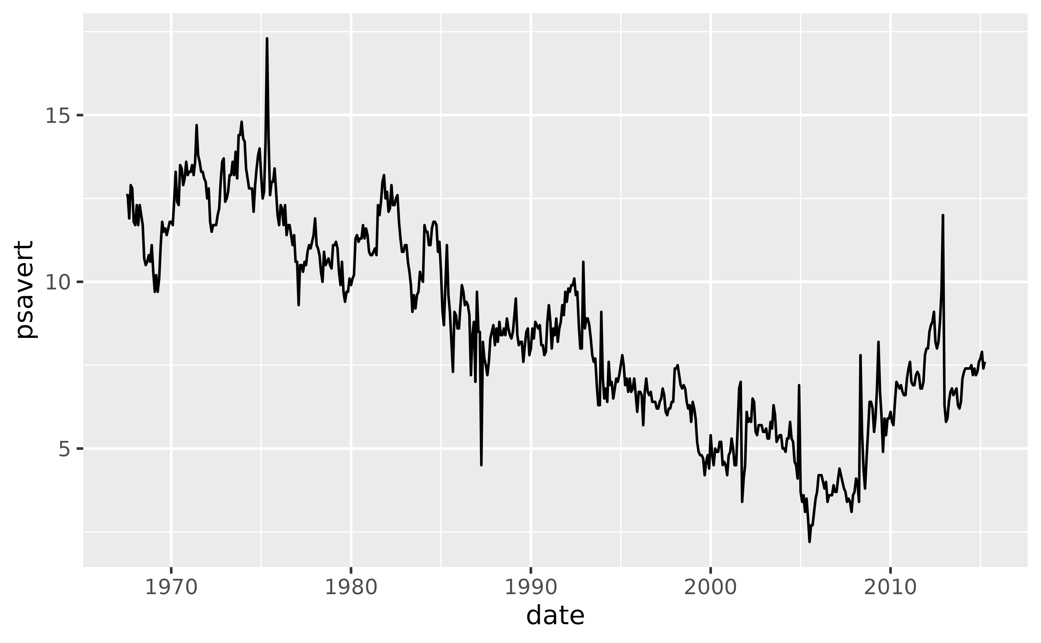 A lineplot showing the personal savings rate over time from 1967 to 2015.