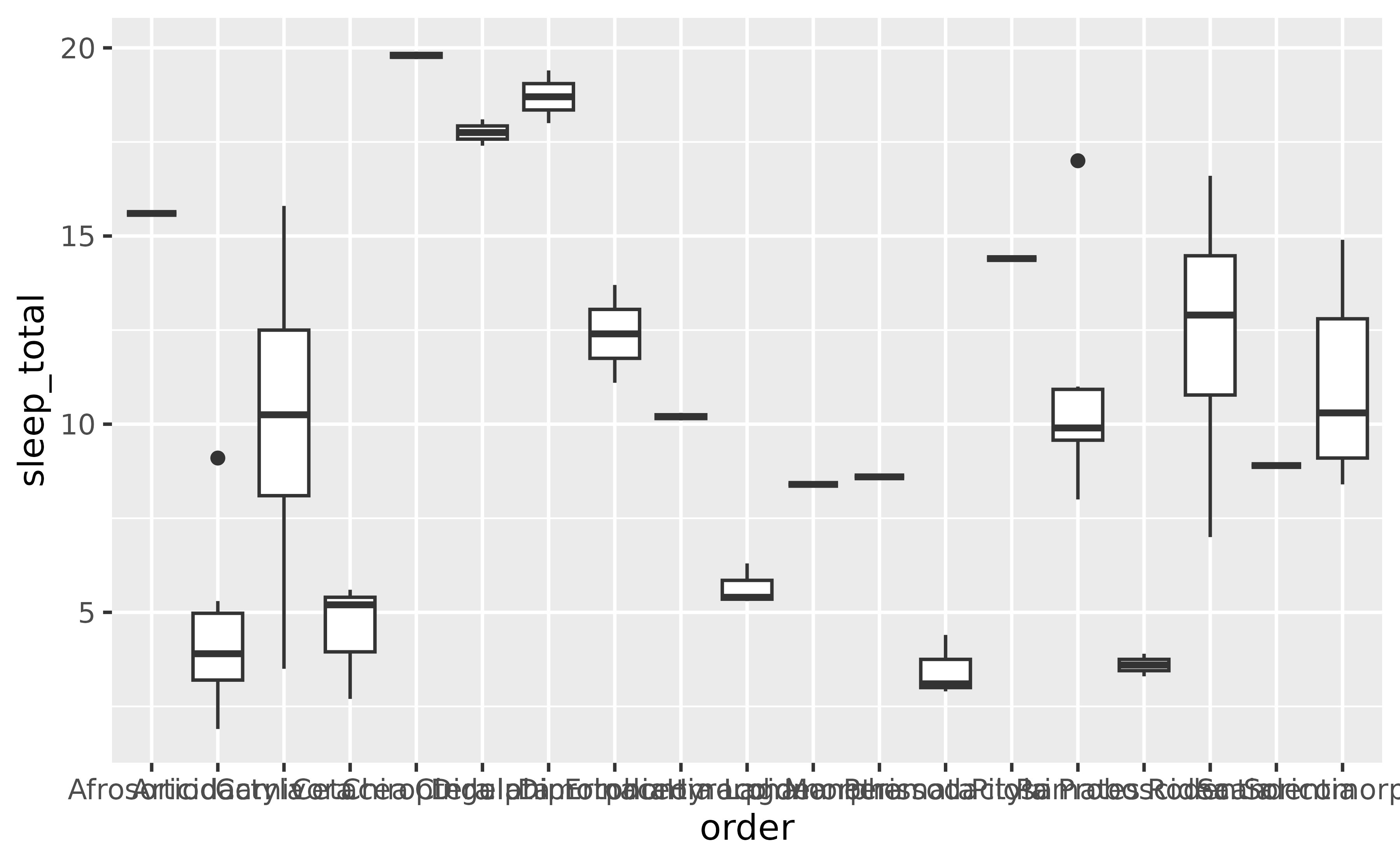 A boxplot showing the total amount of sleep on the y-axis for 19 taxonomical orders of mammals on the x-axis. The horizontal labels on the x-axis for the orders overlap and are unreadable.