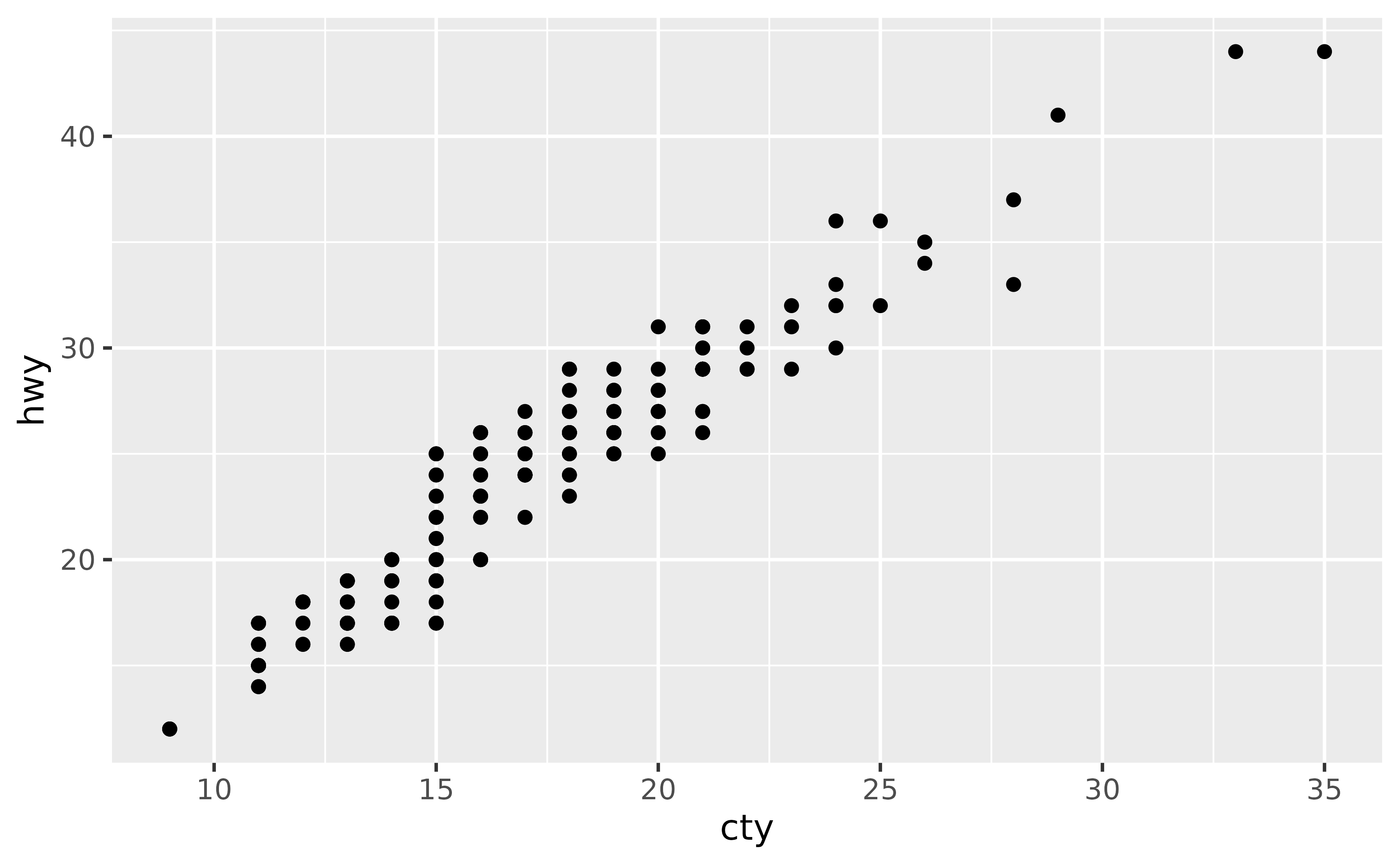A scatter plot showing city miles per gallon on the x-axis versus the highway miles per gallon on the y-axis for 234 cars. The distance between axis ticks is constant within each axis.