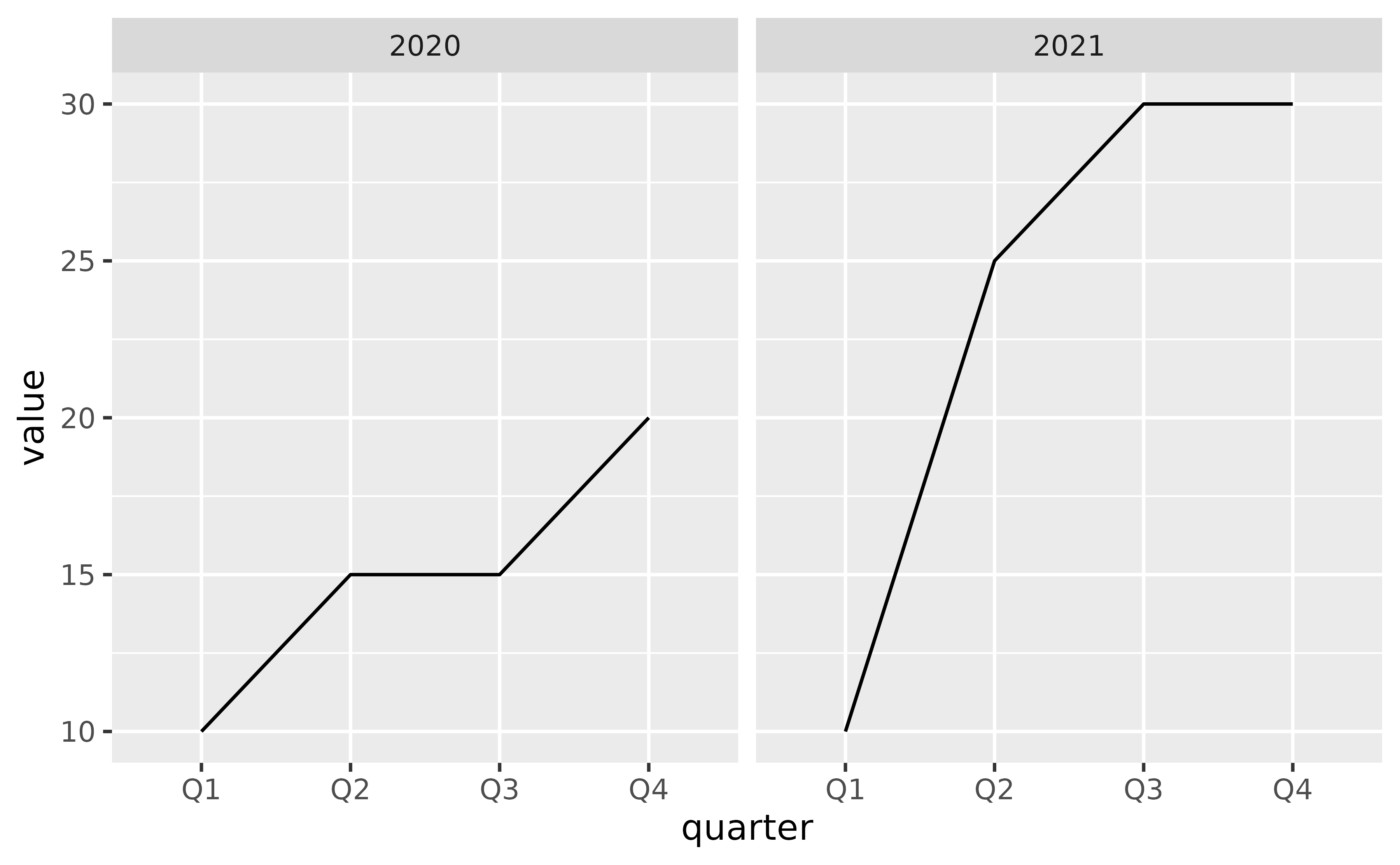 A line plot with two panels showing value on the y-axis and four quarters on the x-axis. The left panel is labelled '2020' and the right panel is labelled '2021'.