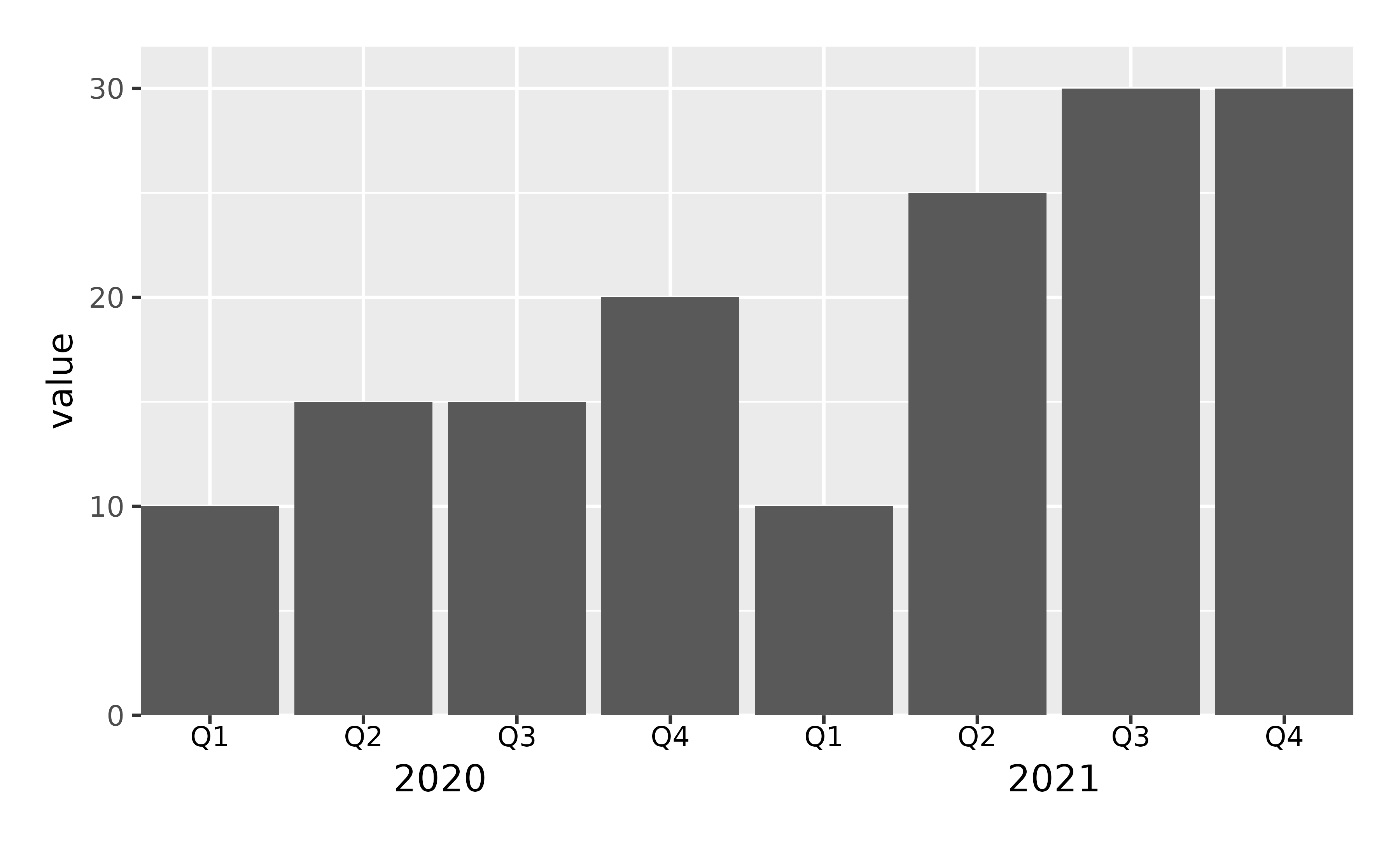 A bar chart with one panel showing value on the y-axis and eight quarters on the x-axis. The years are shown in the middle of the first four and last four quarters. The outer bars touch the panel on the left and right.