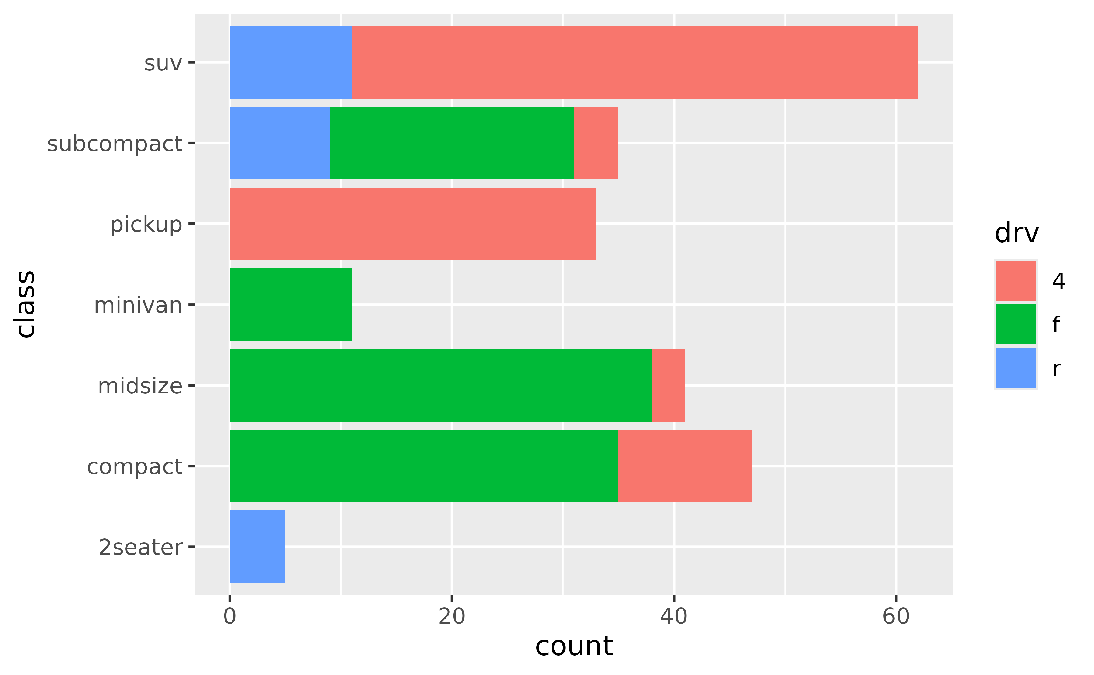 A horizontal stacked bar chart showing car counts for 7 types of cars, stacked and filled by 3 types of drive train.