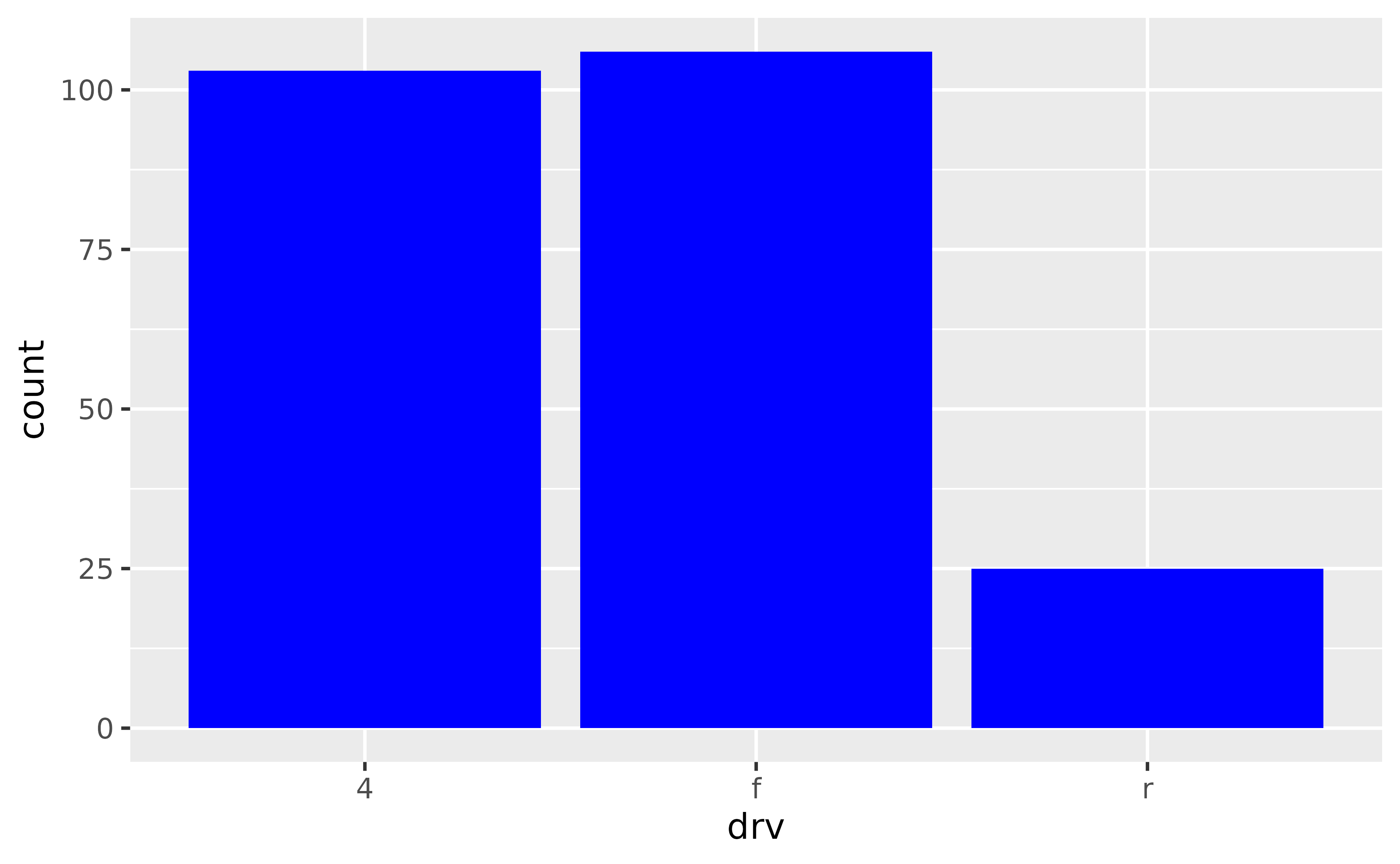 A bar chart showing the number of cars for each of three types of drive train. All bars are blue.