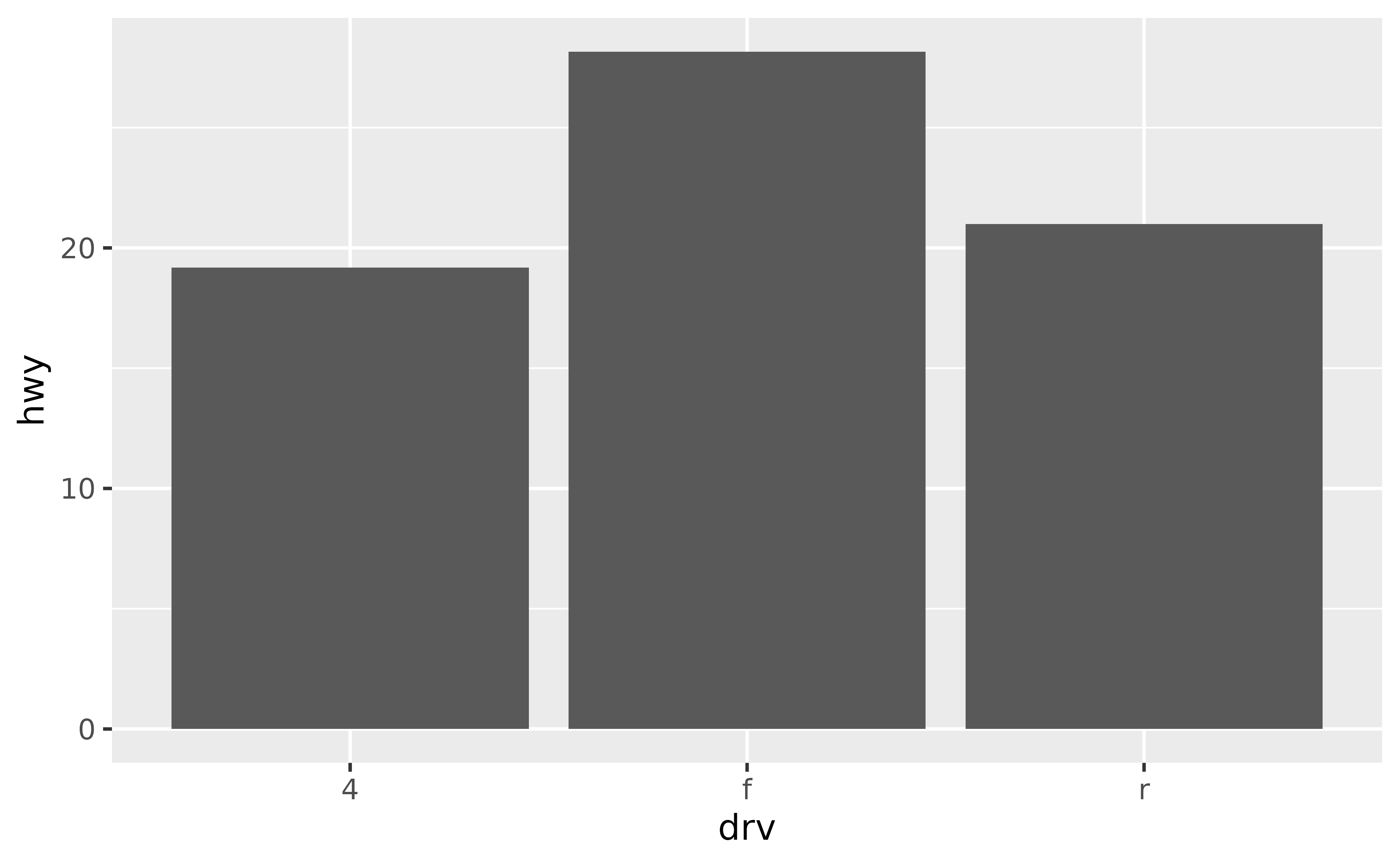 A bar chart showing the average highway miles per gallon for three types of drive train.
