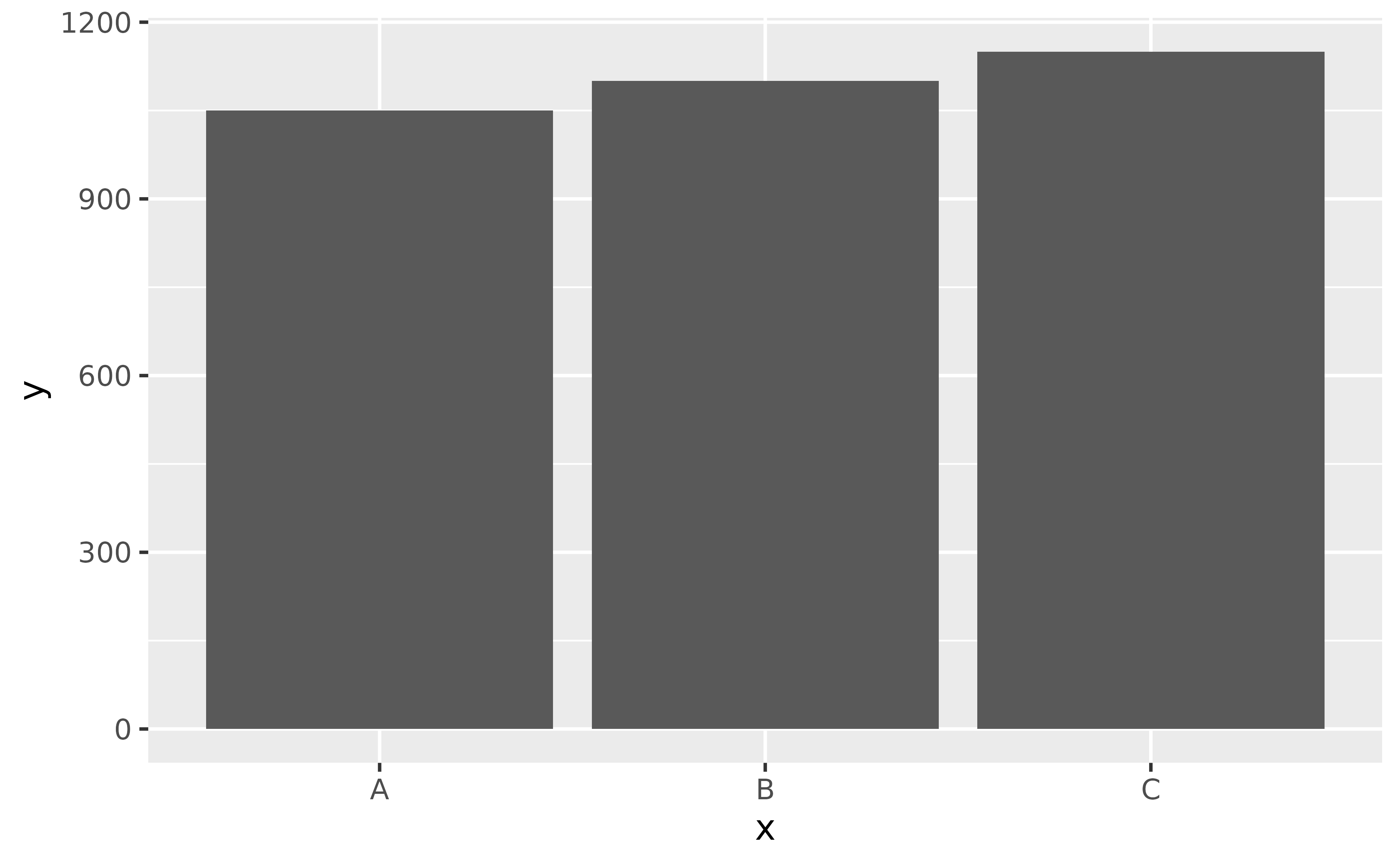 A bar chart showing numbers for 3 arbitrary categories. The numbers are far away from the x-axis and visually appear broadly similar in height.