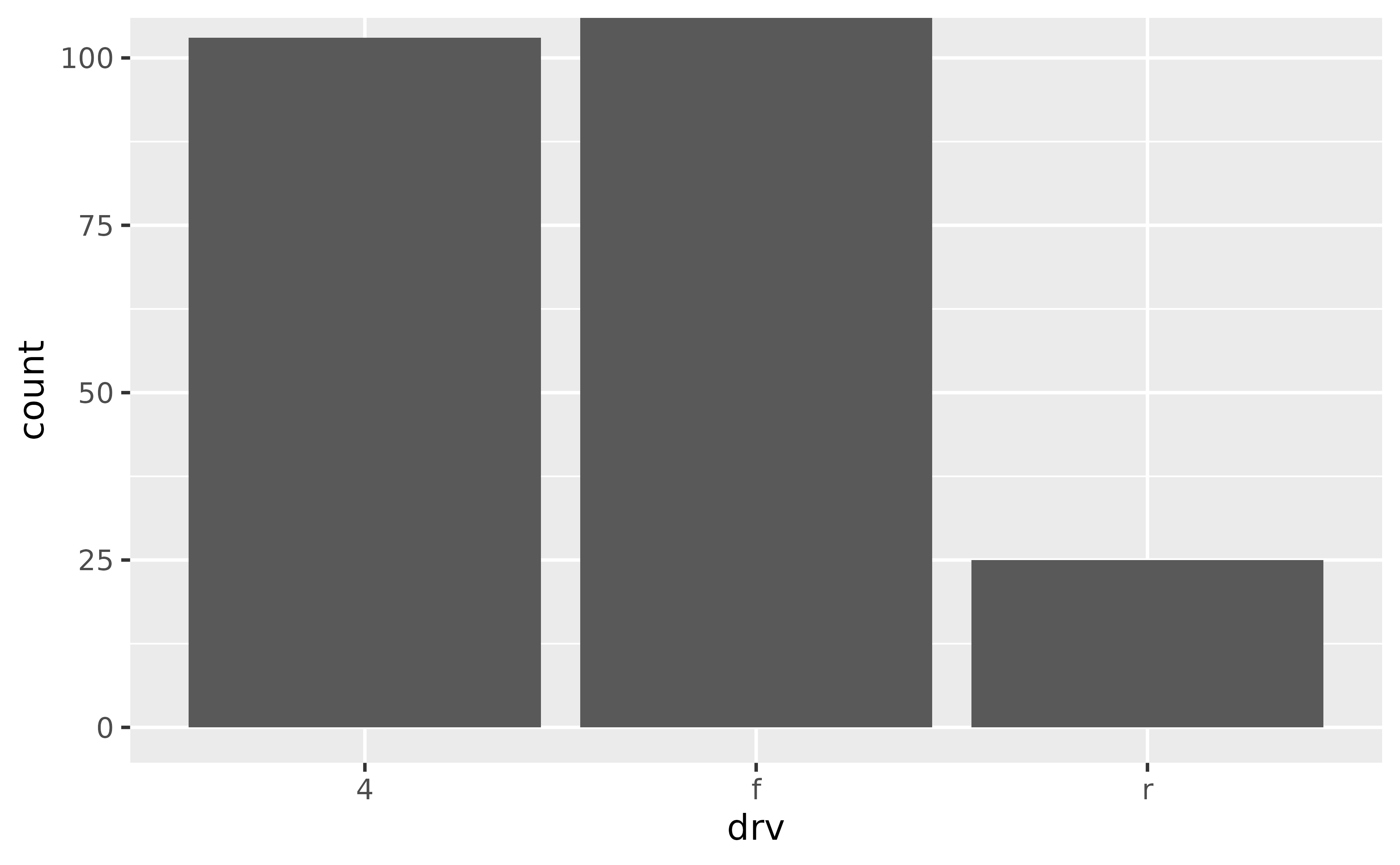 A bar chart showing the number of cars for each of three types of drive train. The top of the highest bar touches the top of the panel.