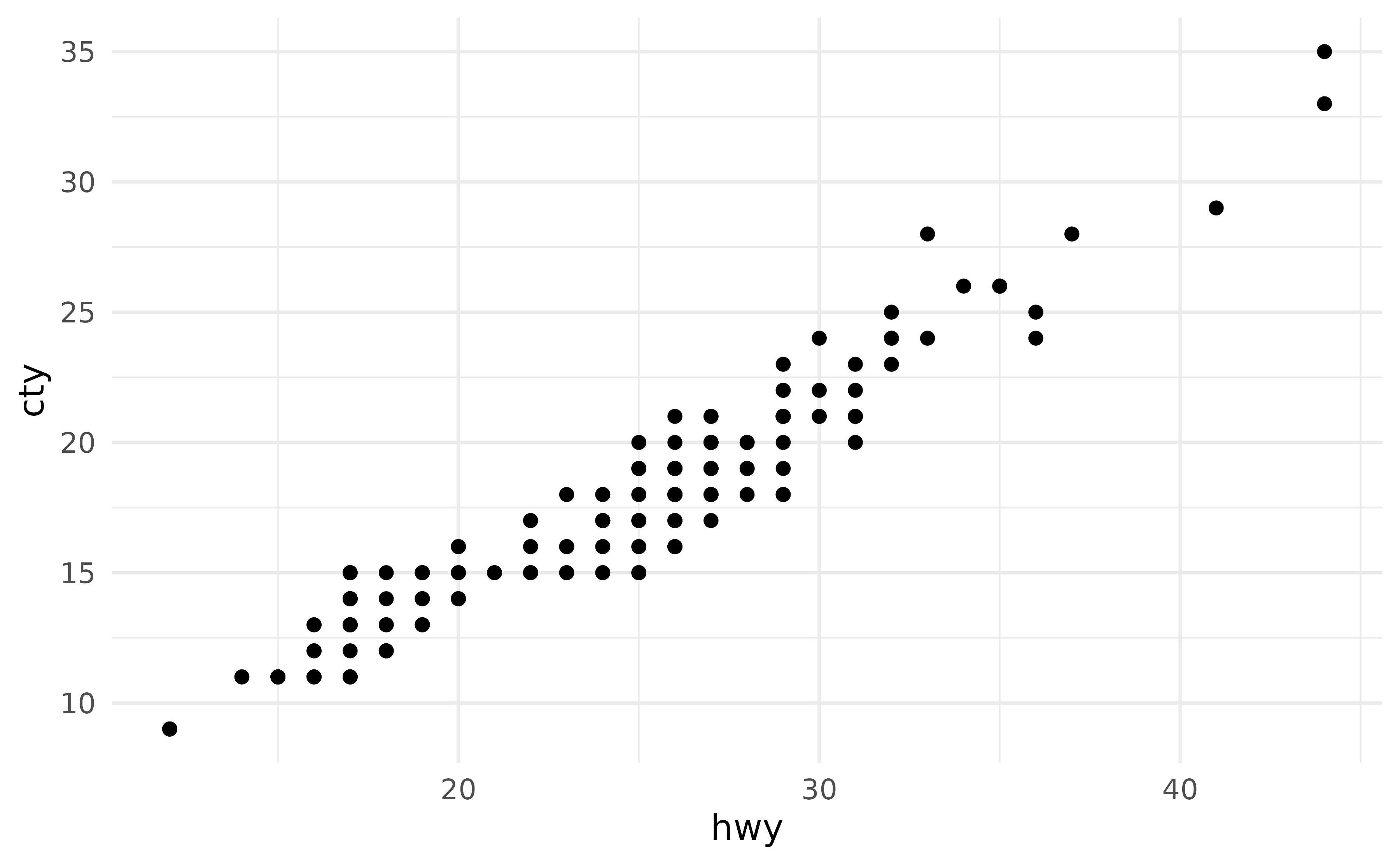 A scatter plot showing the highway miles per gallon on the x-axis and city miles per gallon on the y-axis. There is no visible panel background and grid lines are in light grey.
