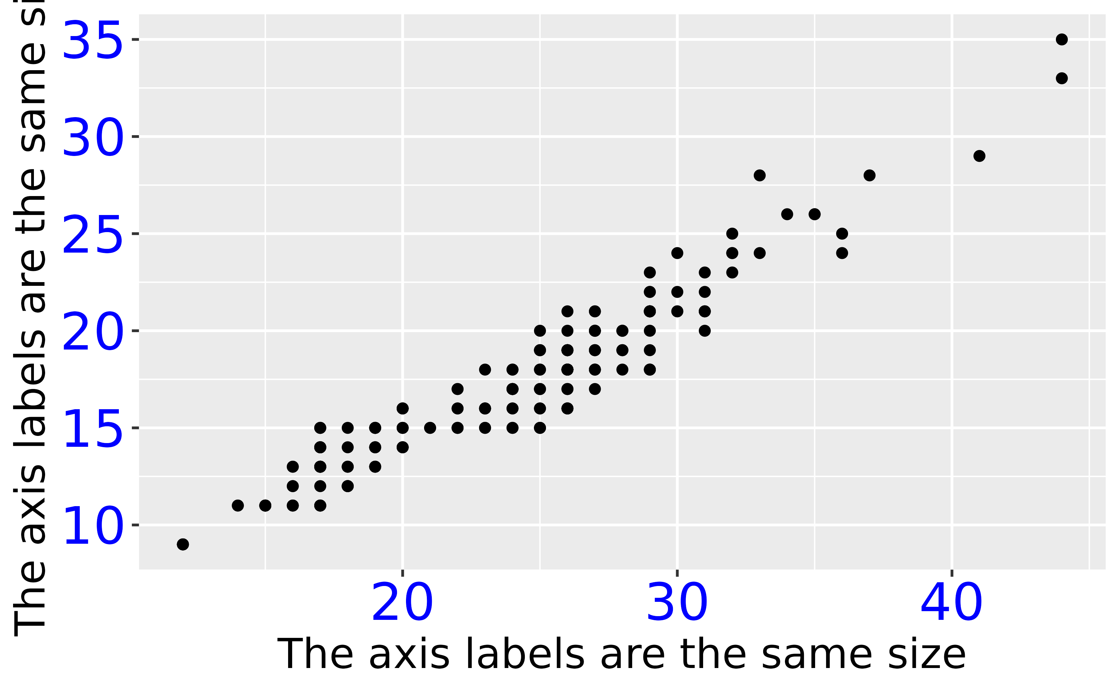 A scatter plot showing the highway miles per gallon on the x-axis and city miles per gallon on the y-axis. Both the x and the y axis titles display 'The axis labels are the same size' in a large font. Both axis labels are displayed in a larger, blue font.