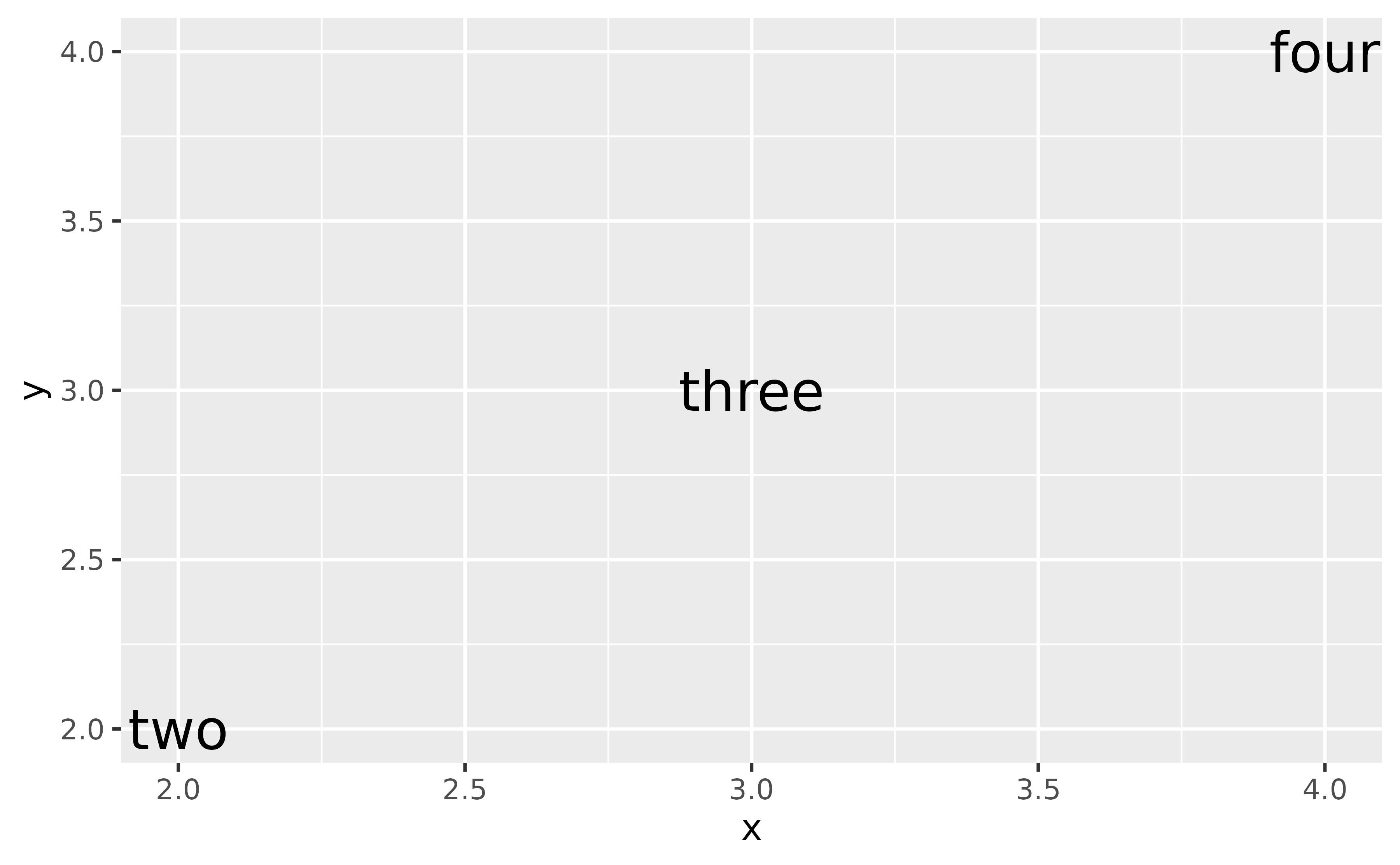 A plot showing larger text at diagonal positions with the labels 'two', 'three' and 'four'.