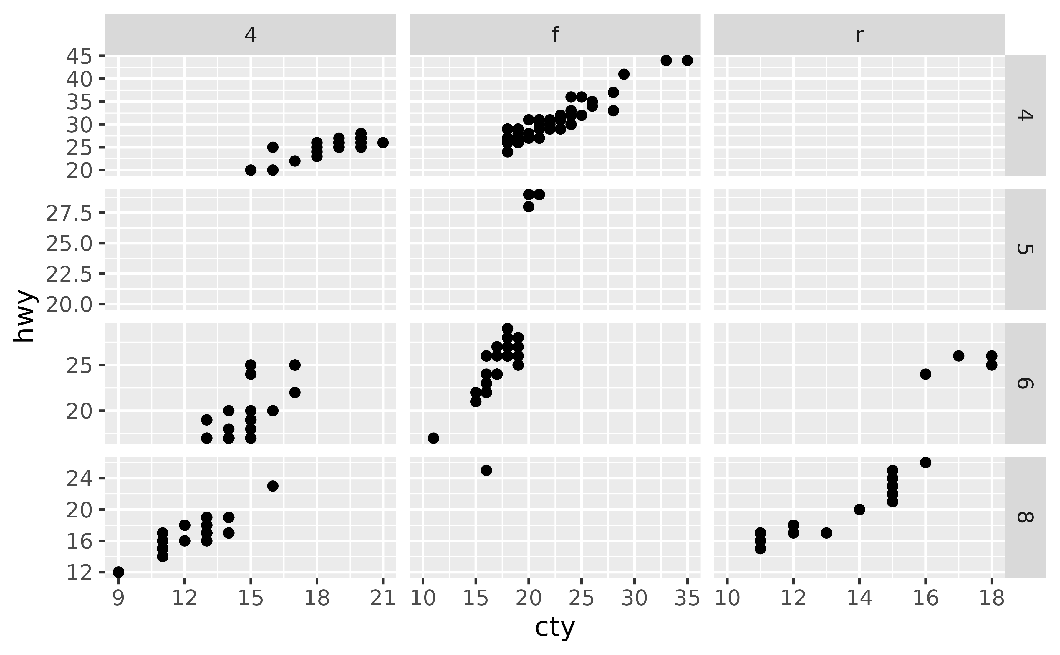 A scatter plot showing city miles per gallon on the x-axis and highway miles per gallon on the y-axis. The plot has twelve panels in a 4-row, 3-column layout, showing three types of drive train in the horizontal direction and four numbers of cylinders in the vertical direction. Several panels are empty. Every row in the layout has an independent y-axis range, but all include the 20-25 interval. Every column in the layout has an independent x-axis range, but all include 10.
