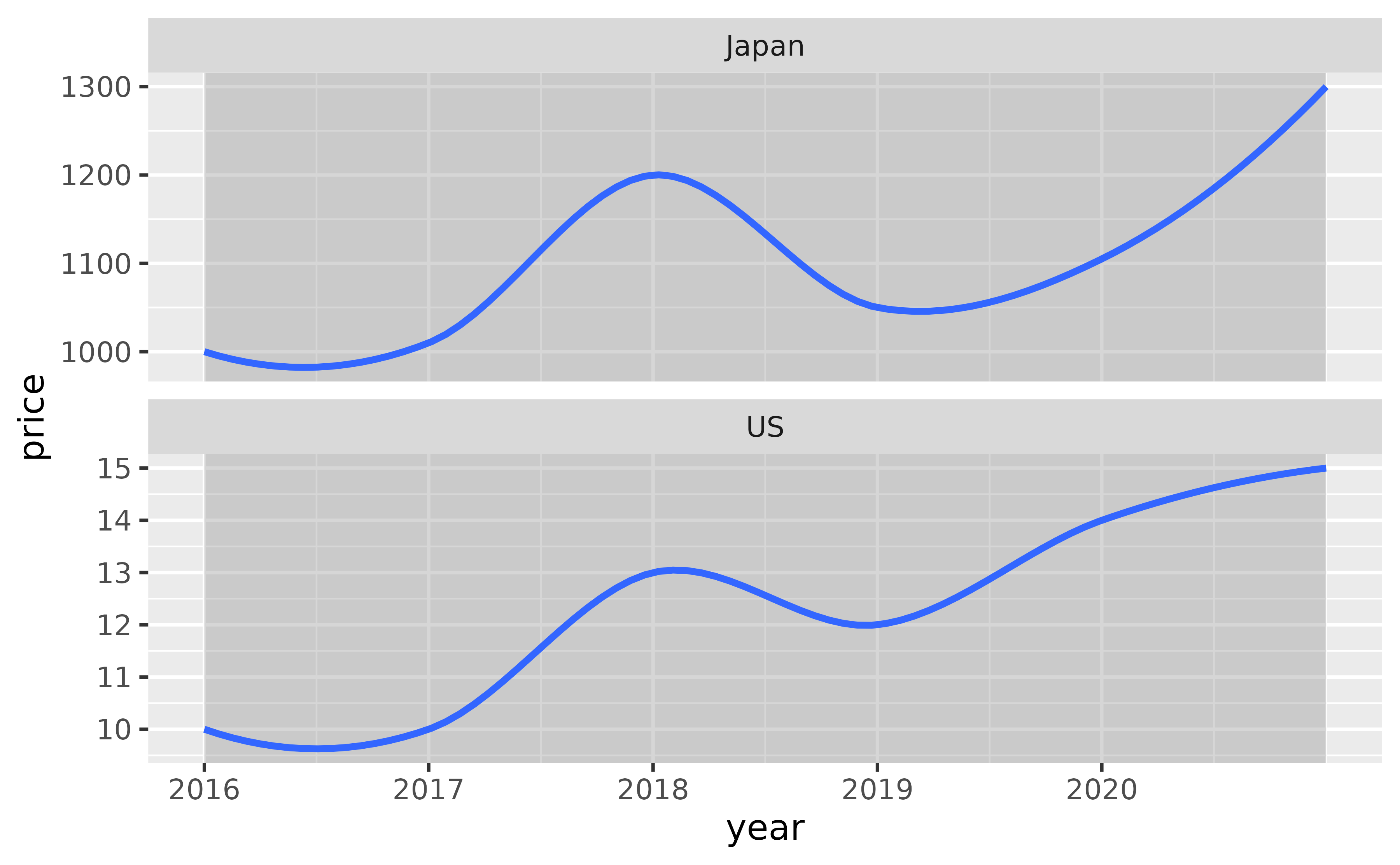 A timeseries plot showing price over time for two countries, Japan and the US, in two panels in a 2-row, 1-column layout. The countries are indicated at the top of each panel. The two y-axes have different ranges.