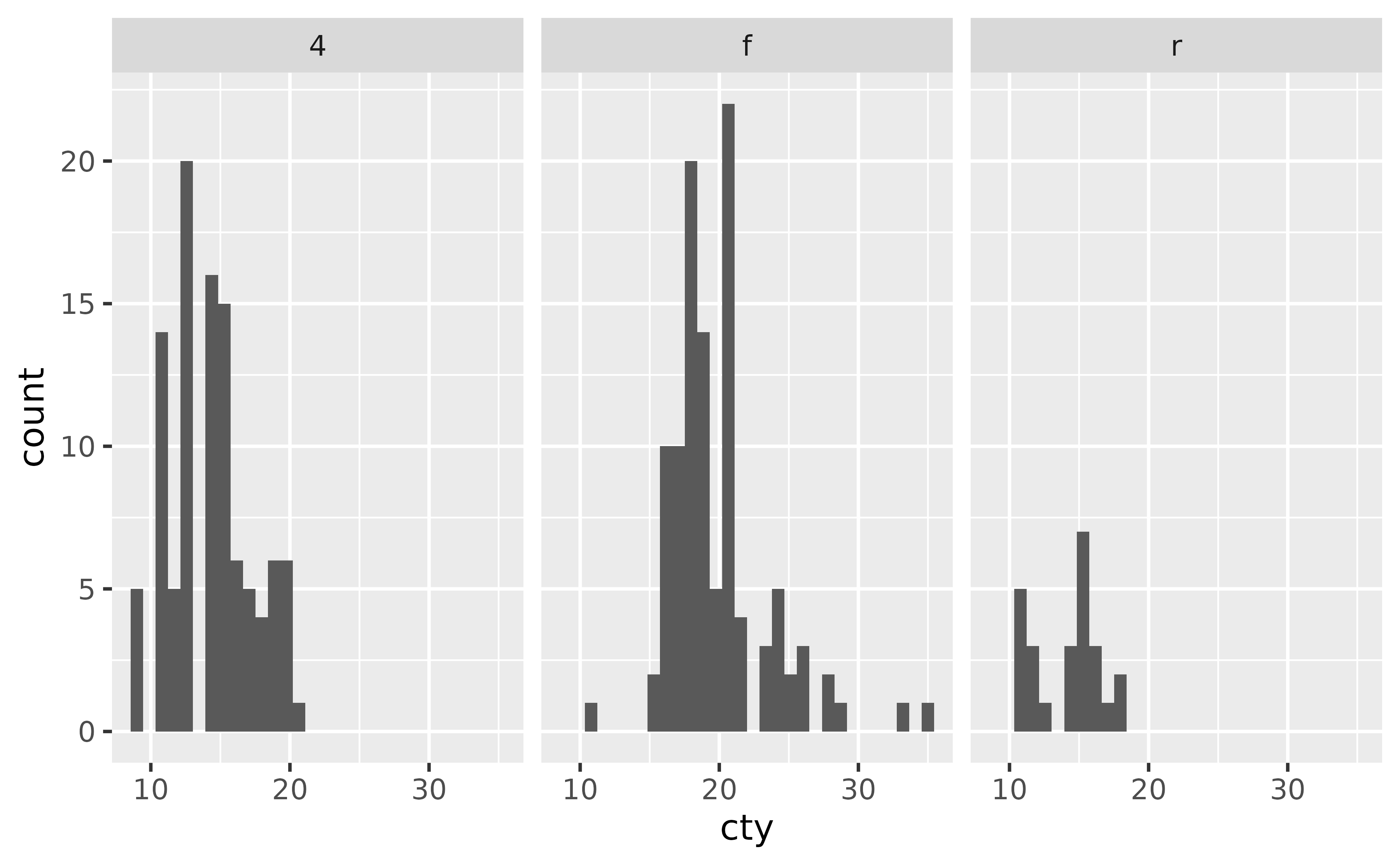 A histogram showing the city miles per gallon distribution for three types of drive train, each in their own panel in a 1-row, 3-column layout.