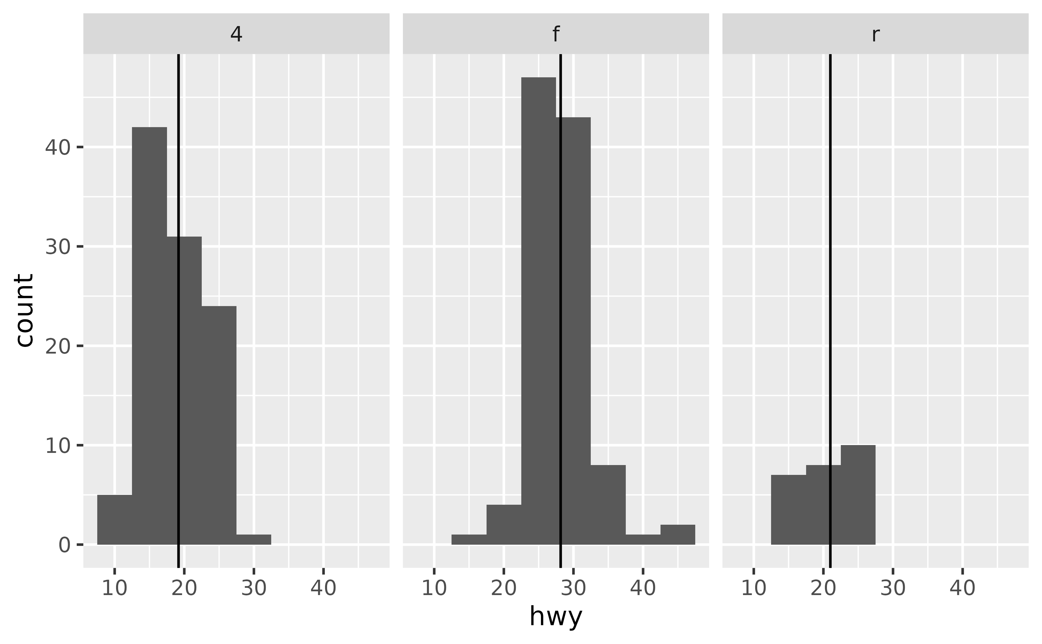 A histogram showing the highway miles per gallon distribution for three types of drive train, each in their own panel in a 1-row, 3-column layout. Each panel has a vertical black line indicating the mean of the distribution.
