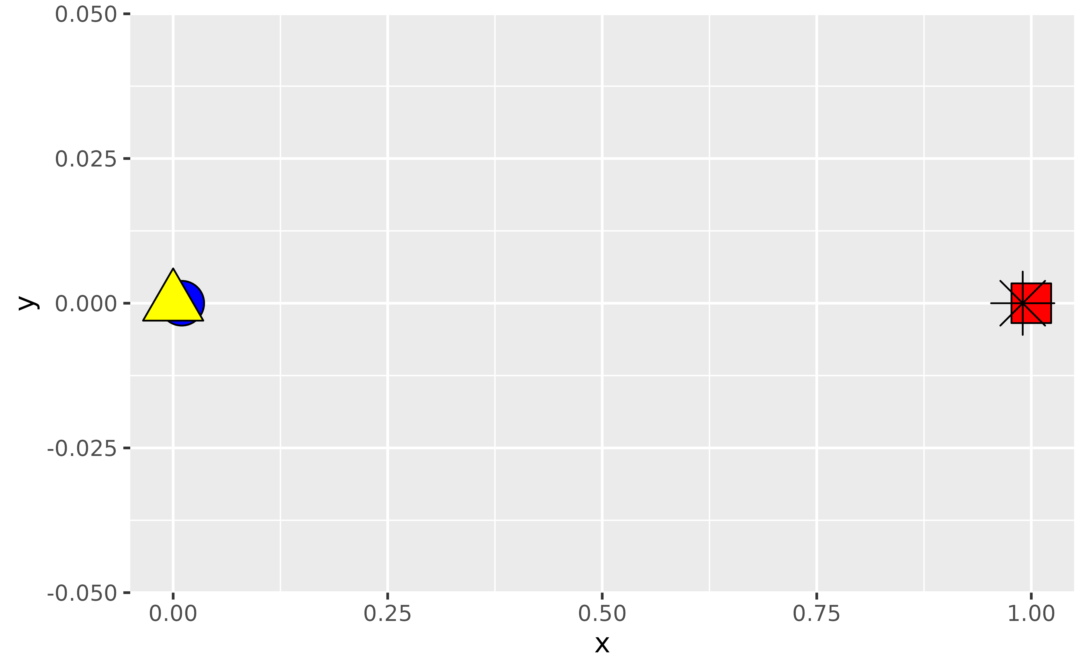 A scatter plot showing four points at the same y-positions but at four x-positions, of which two are very distinct. Every point has a distinct shape and colour. A yellow triangle is plotted on top of a blue circle. A black asterisk is plotted on top of a red square.