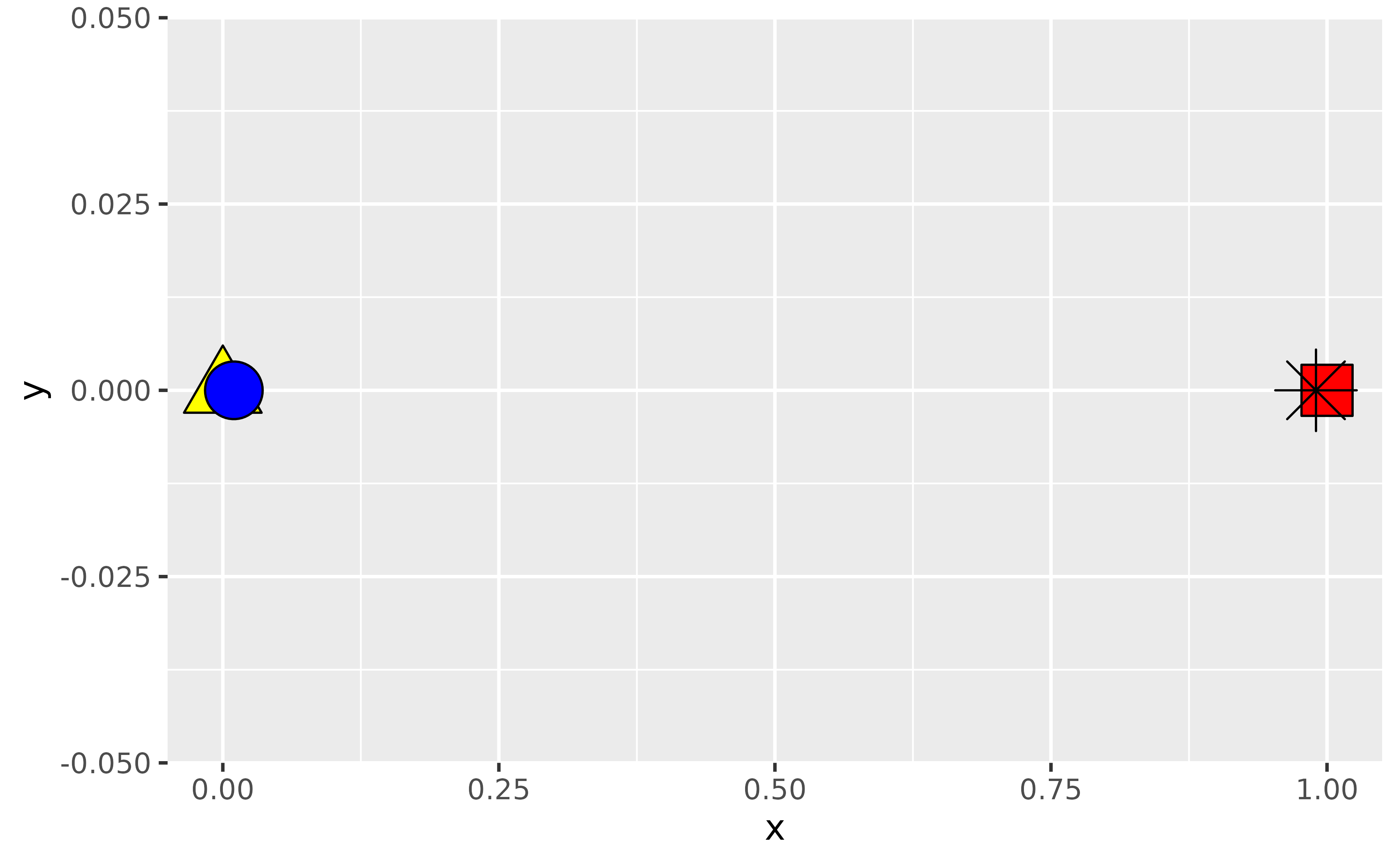 A scatter plot showing four points at the same y-positions but at four x-positions, of which two are very distinct. Every point has a distinct shape and colour. A blue circle is plotted on top of a yellow triangle. A black asterisk is plotted on top of a red square.