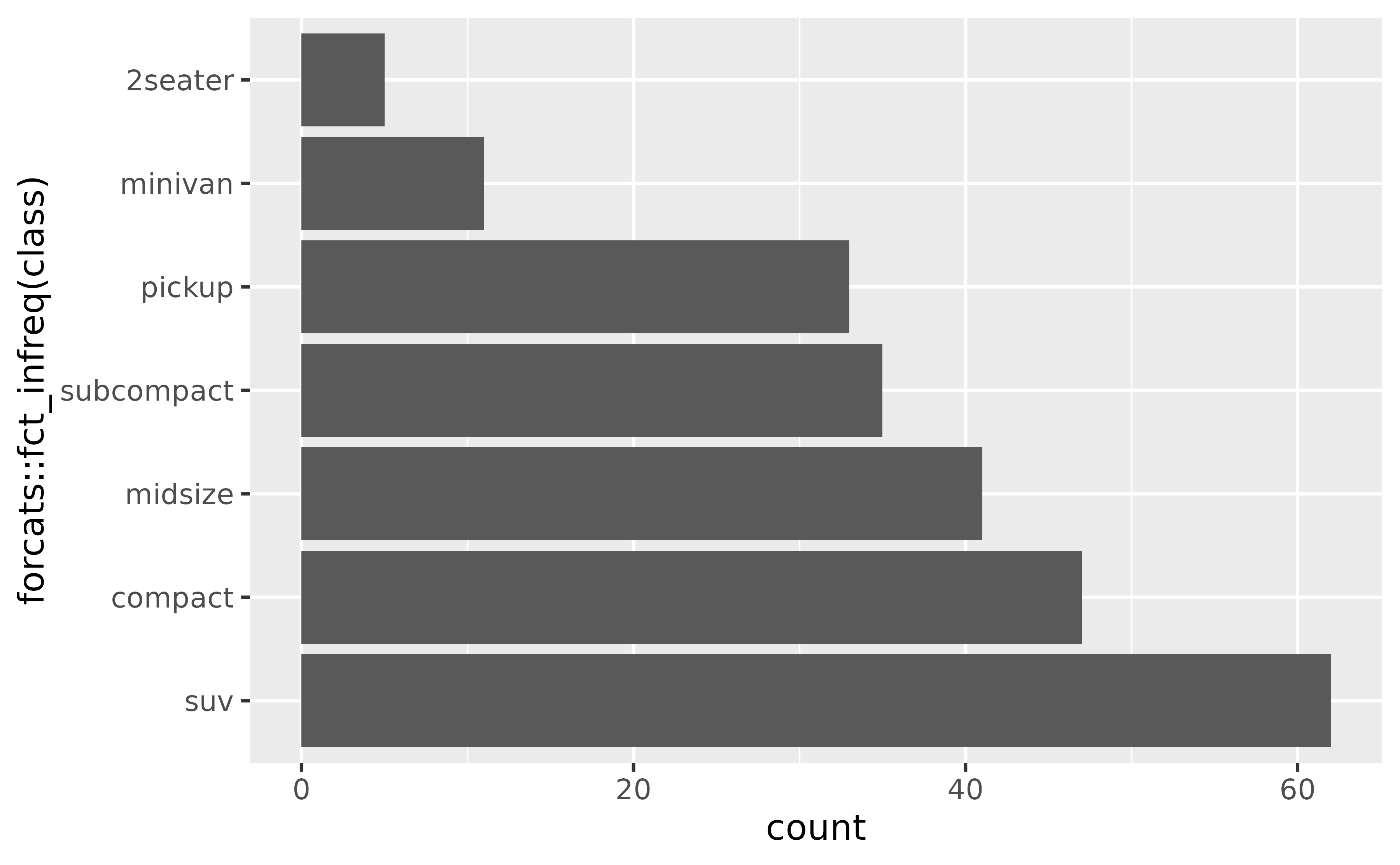 A horizontal bar plot showing counts on the x-axis and seven types of cars on the y-axis. From top to bottom, the car types are ordered by increasing number of cars.
